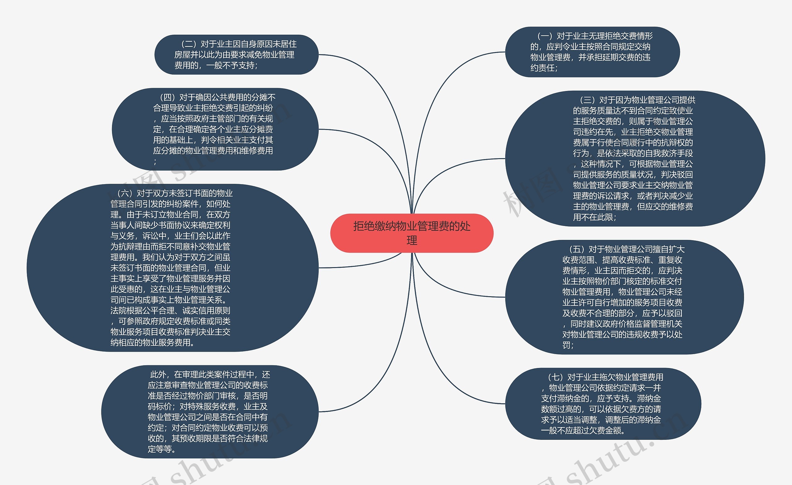 拒绝缴纳物业管理费的处理思维导图