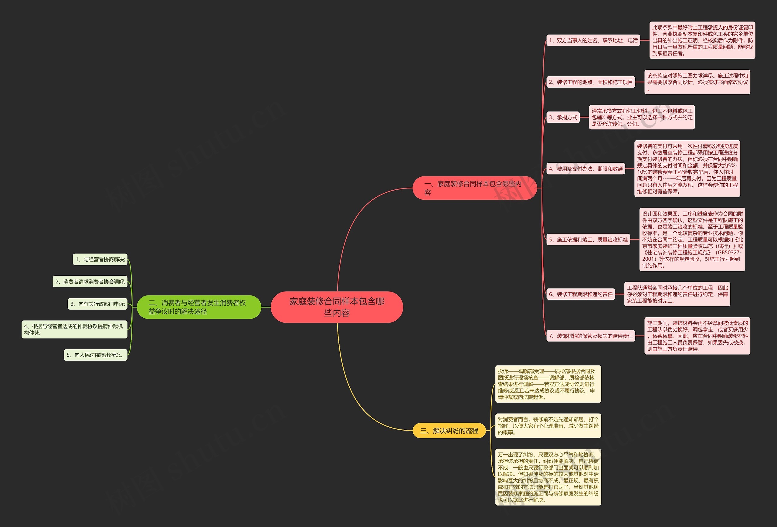 家庭装修合同样本包含哪些内容思维导图