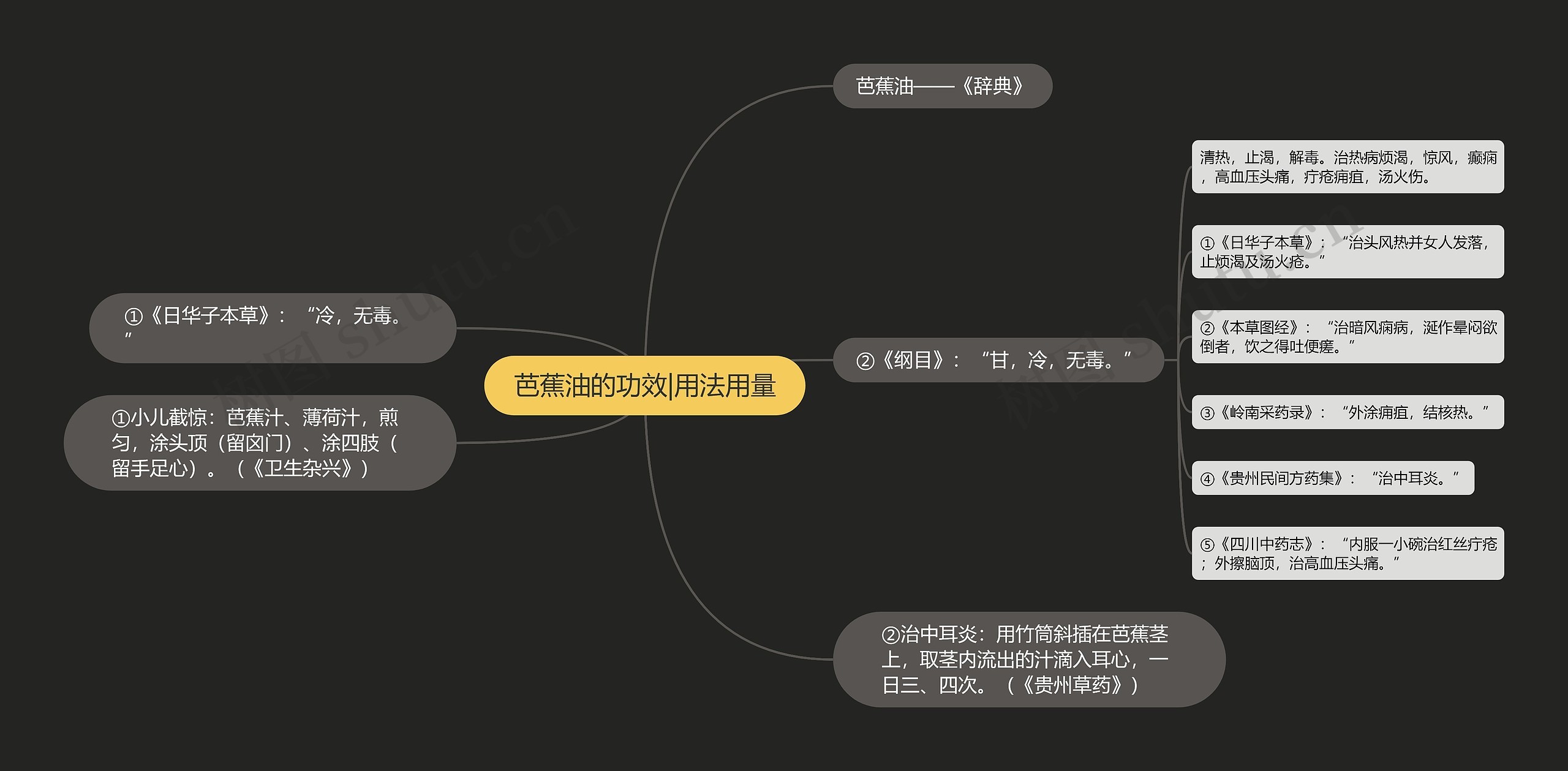 芭蕉油的功效|用法用量思维导图