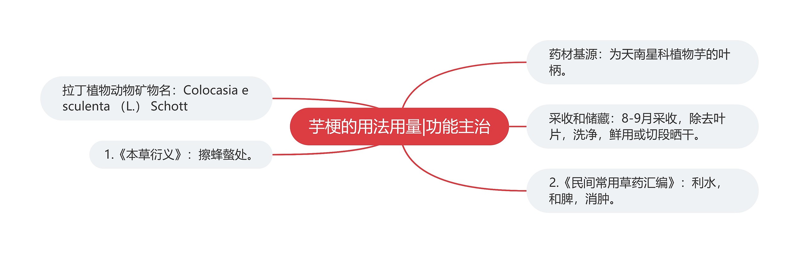 芋梗的用法用量|功能主治 芋梗的用法用量|功能主治