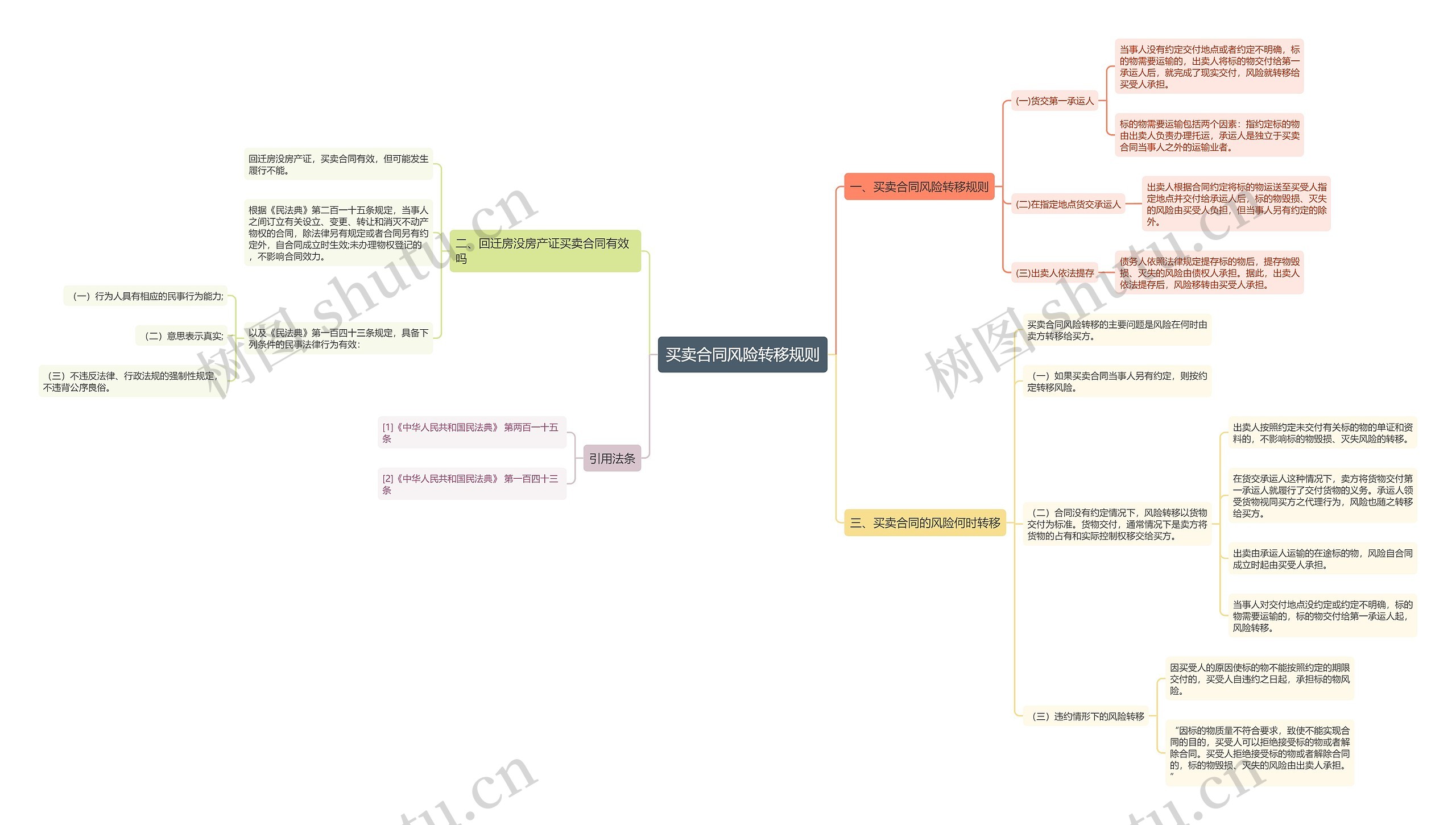 买卖合同风险转移规则思维导图