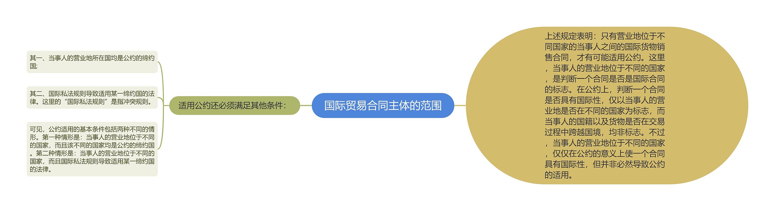 国际贸易合同主体的范围思维导图