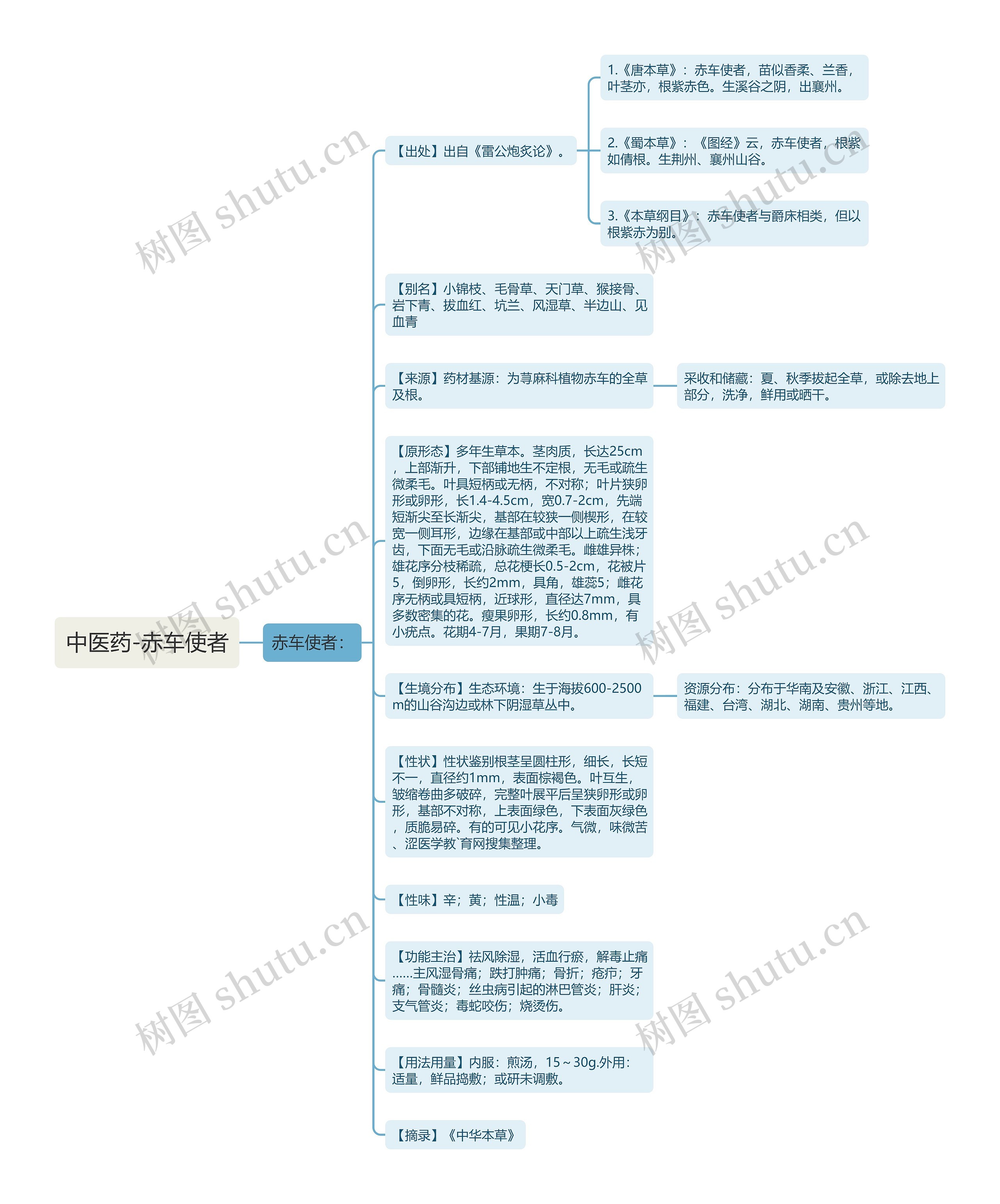 中医药-赤车使者思维导图