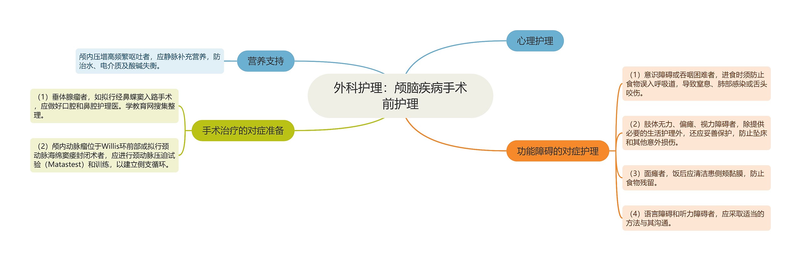 外科护理：颅脑疾病手术前护理思维导图