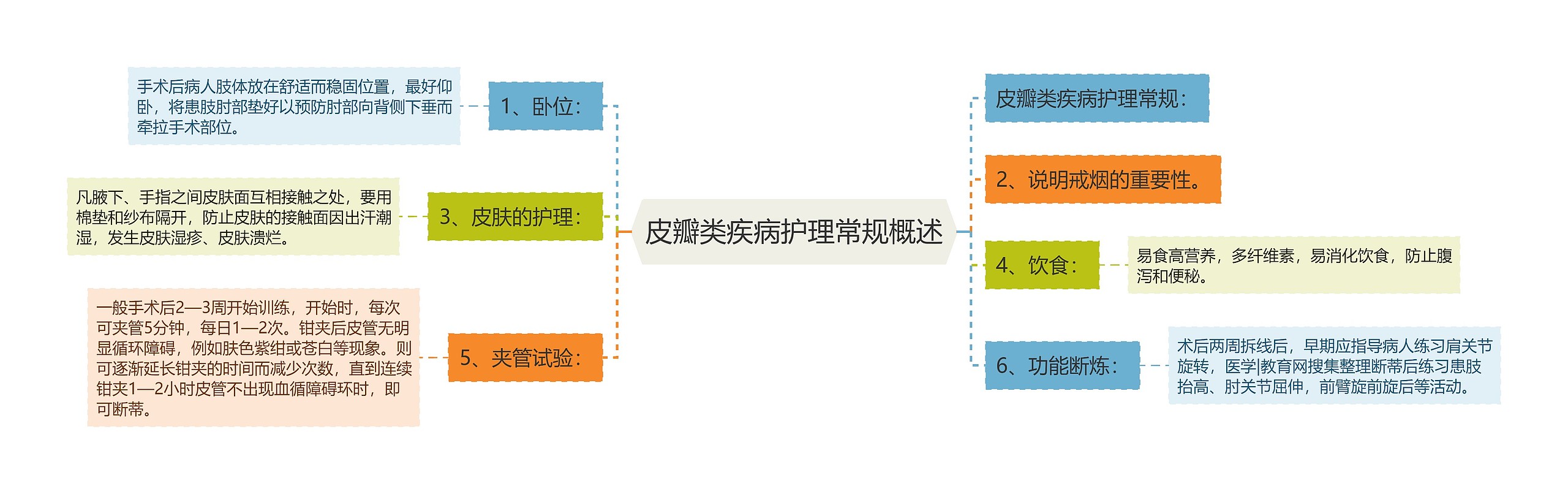 皮瓣类疾病护理常规概述思维导图