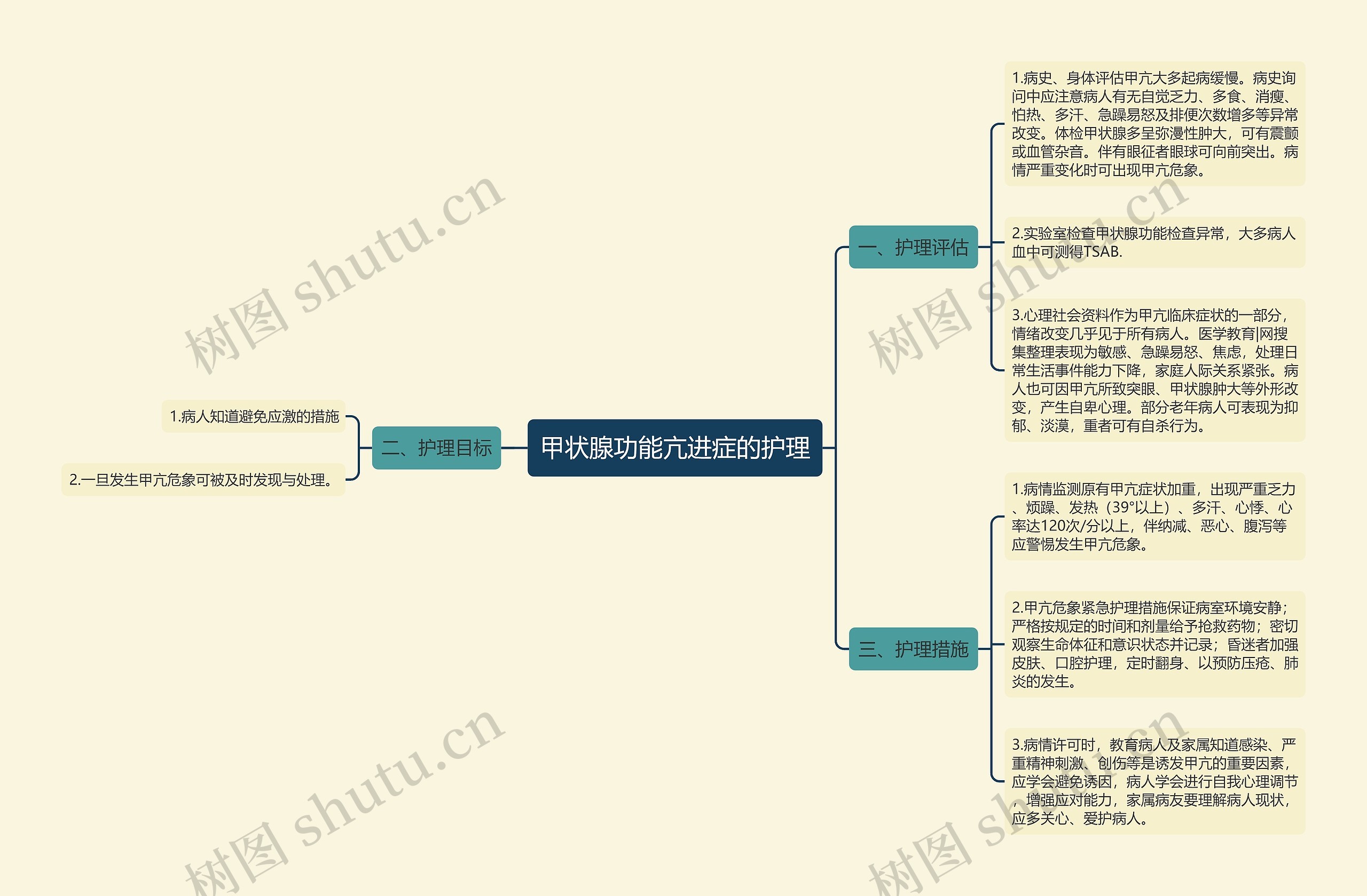 甲状腺功能亢进症的护理思维导图