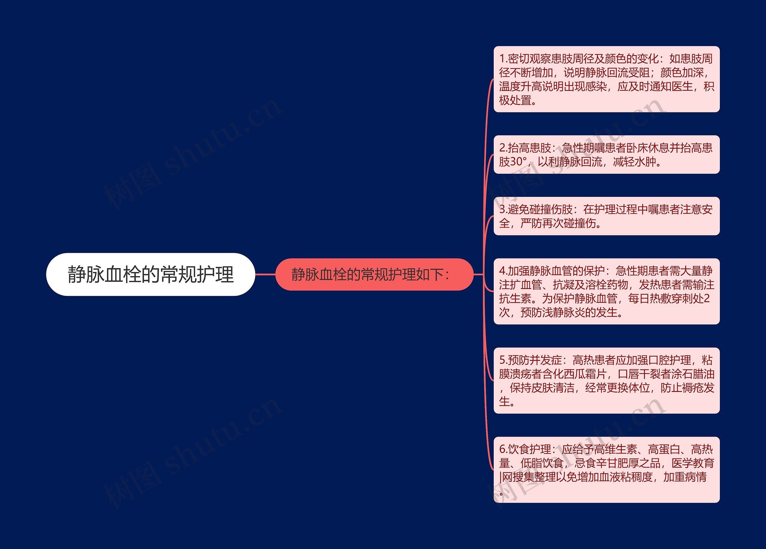 静脉血栓的常规护理思维导图