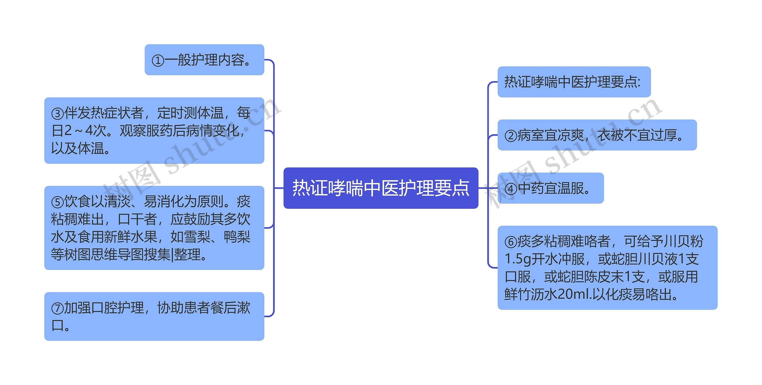 热证哮喘中医护理要点思维导图