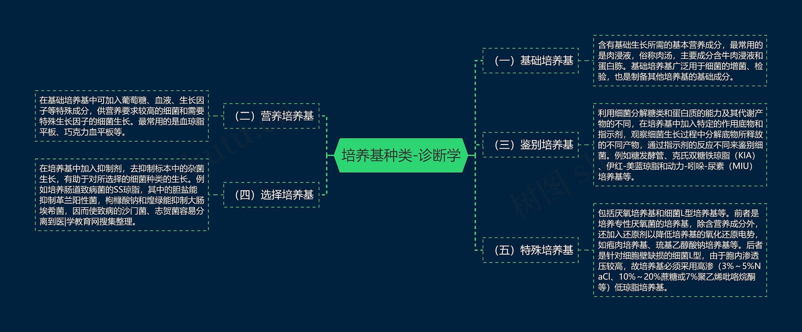 培养基种类-诊断学