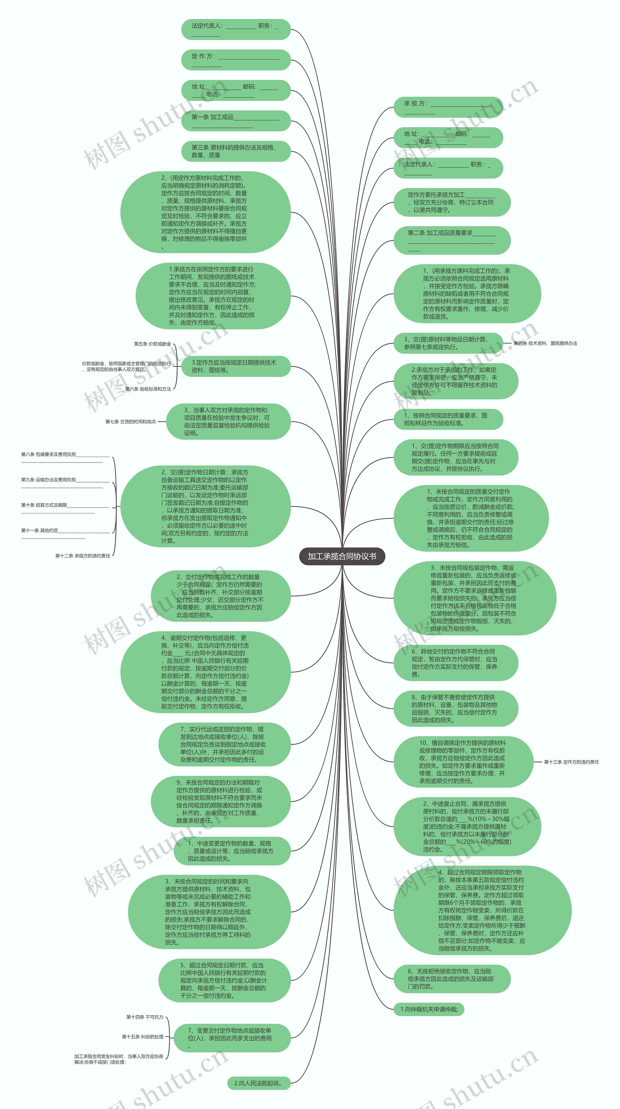 加工承揽合同协议书思维导图