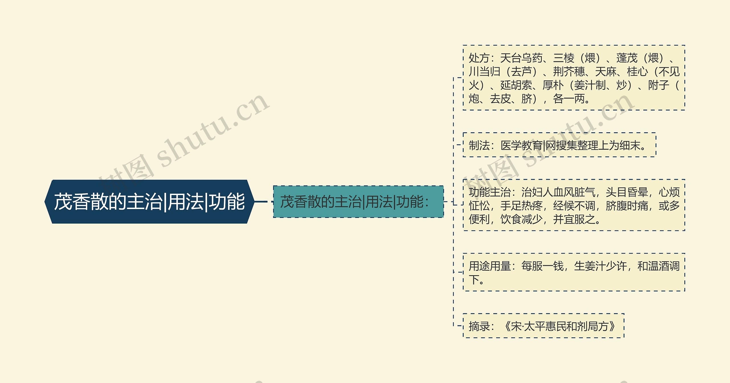 茂香散的主治|用法|功能