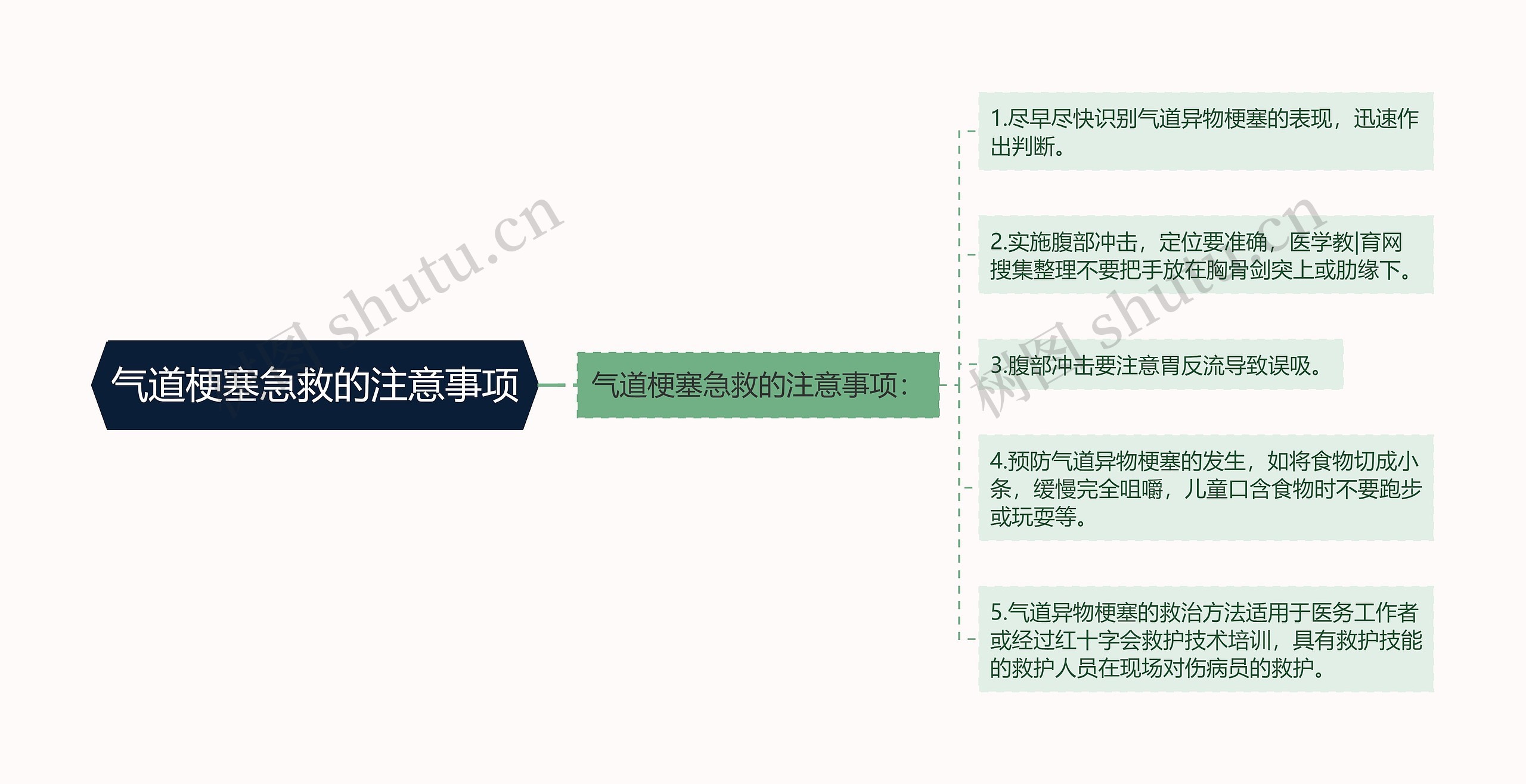 气道梗塞急救的注意事项思维导图