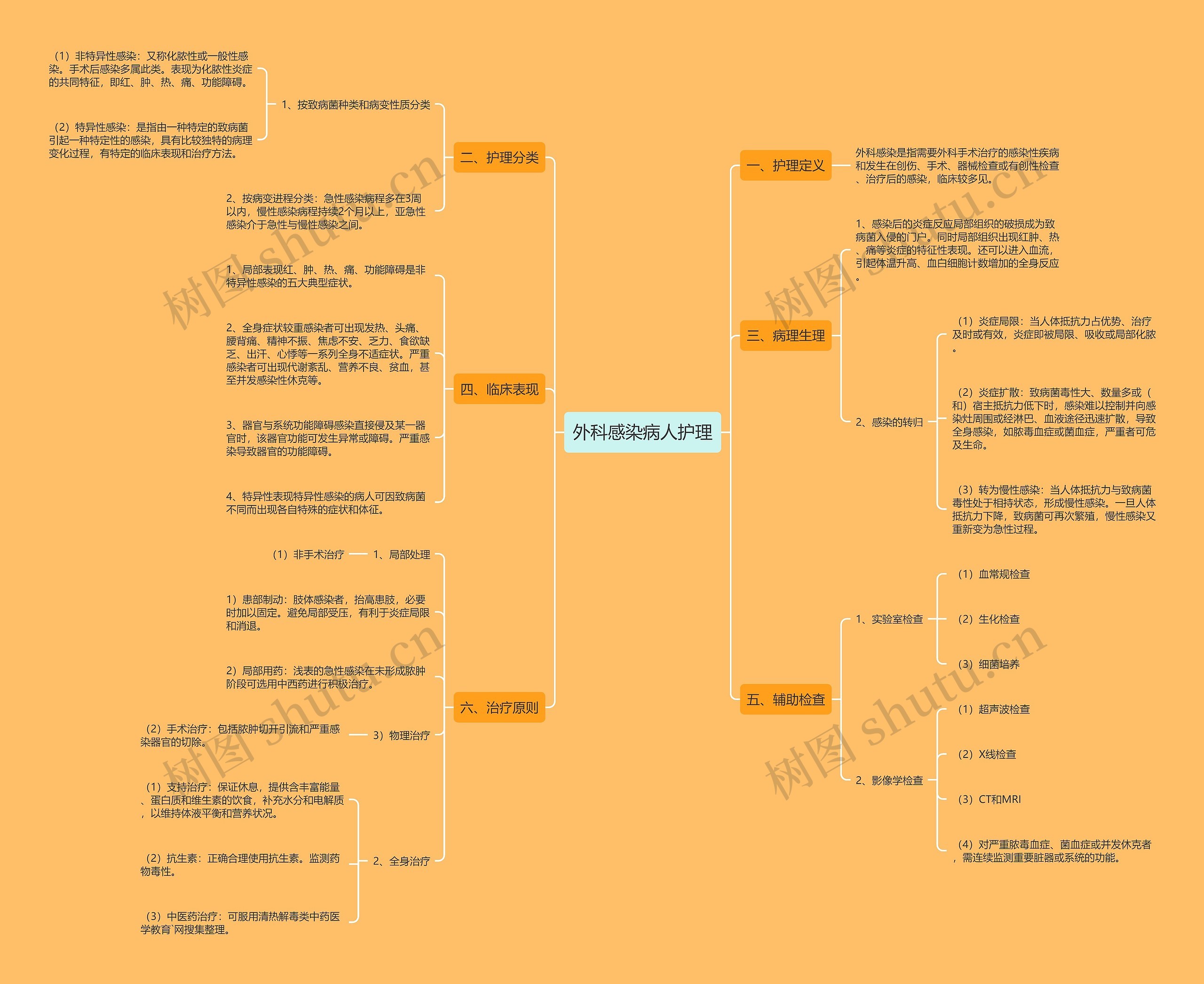 外科感染病人护理思维导图