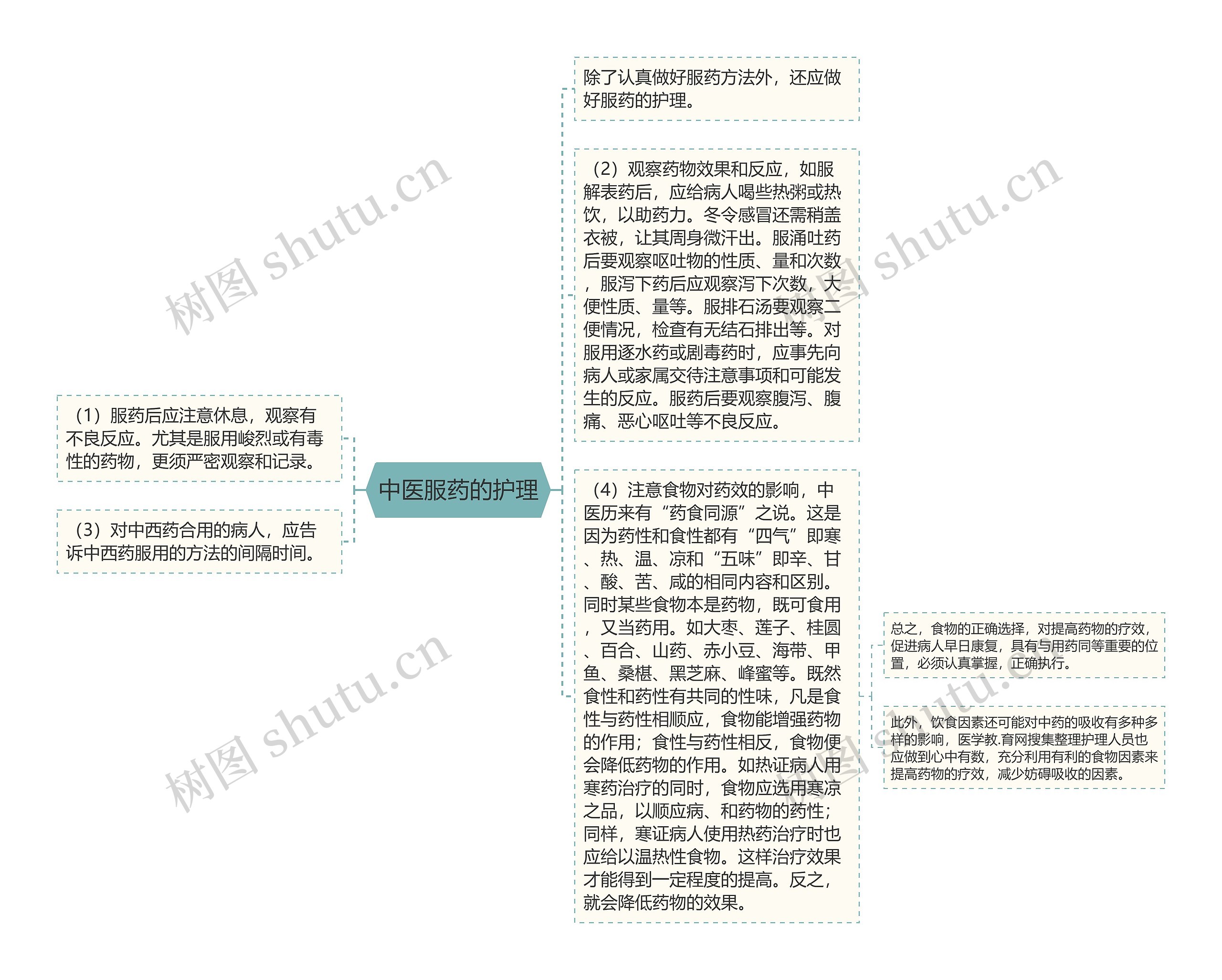 中医服药的护理思维导图