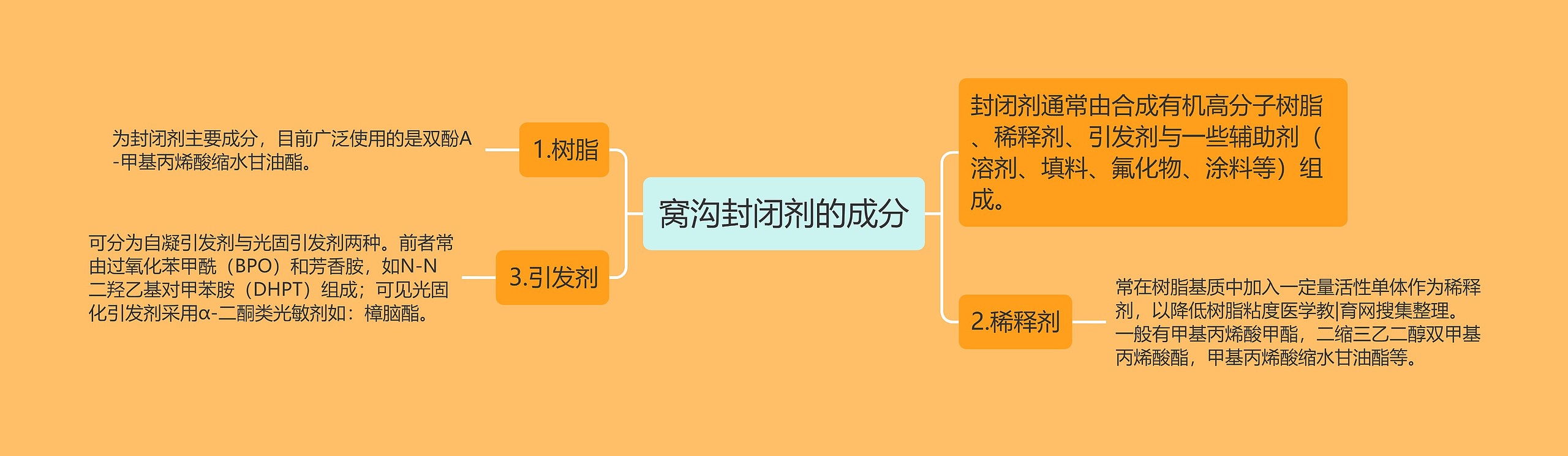 窝沟封闭剂的成分思维导图