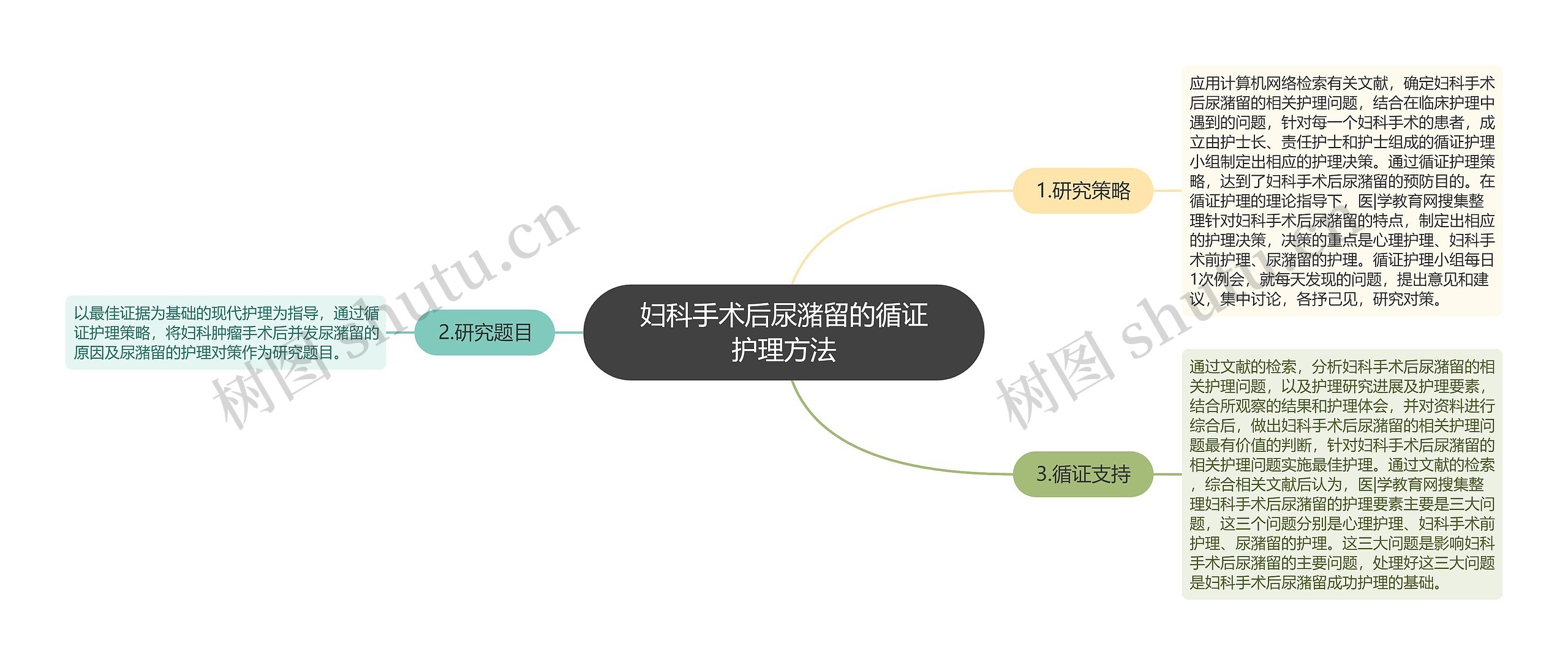 妇科手术后尿潴留的循证护理方法思维导图