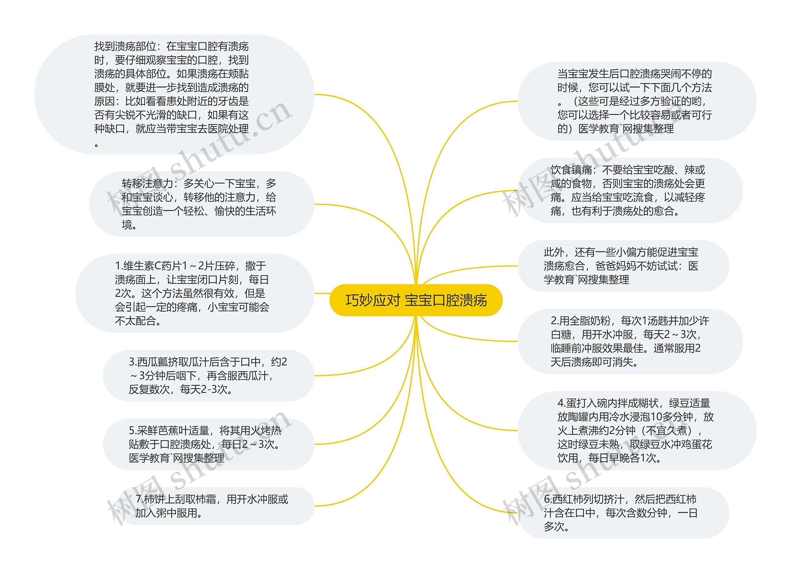 巧妙应对 宝宝口腔溃疡思维导图