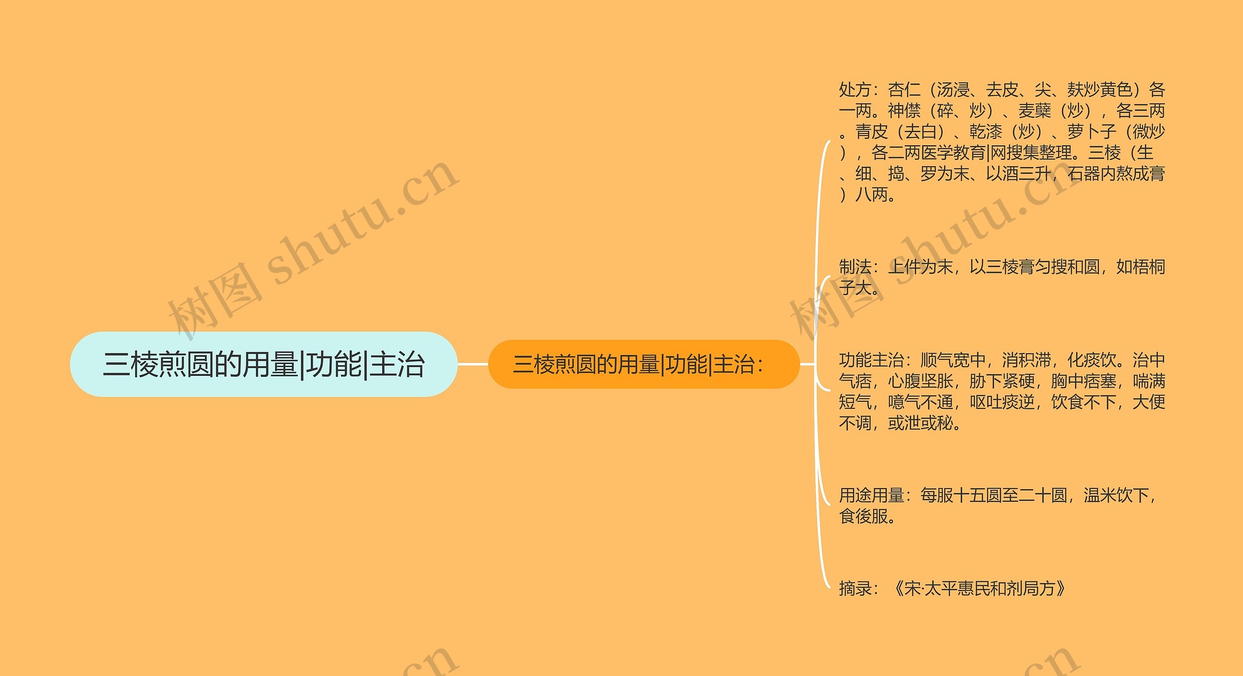 三棱煎圆的用量|功能|主治 三棱煎圆的用量|功能|主治