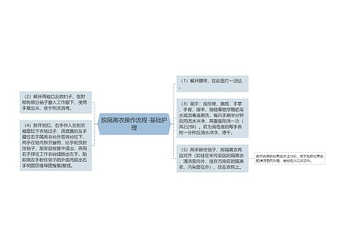 脱隔离衣操作流程-基础护理