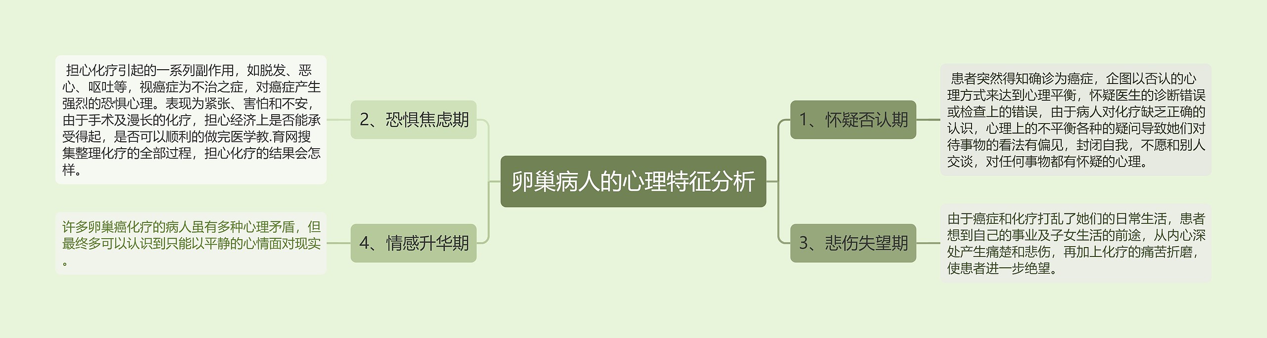 卵巢病人的心理特征分析 卵巢病人的心理特征分析