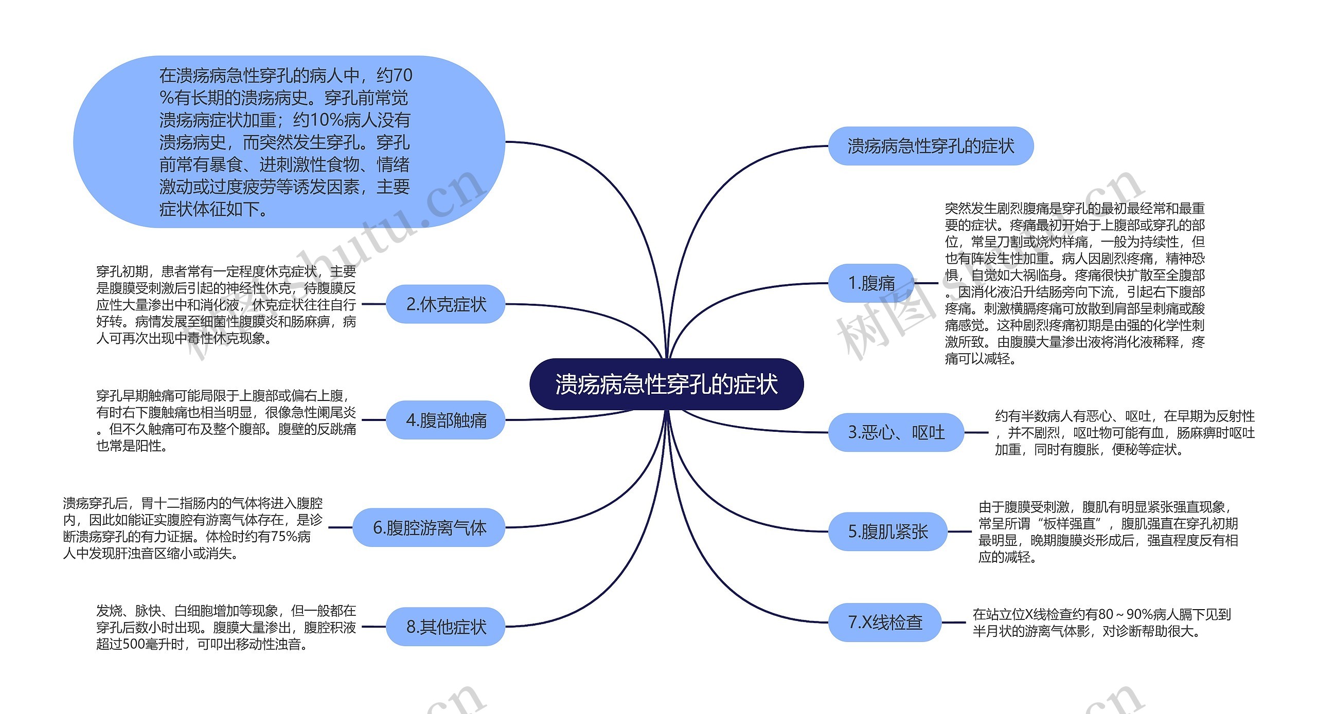 溃疡病急性穿孔的症状思维导图