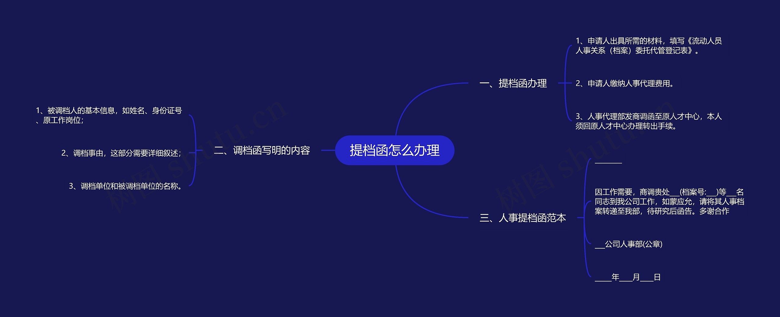 提档函怎么办理思维导图