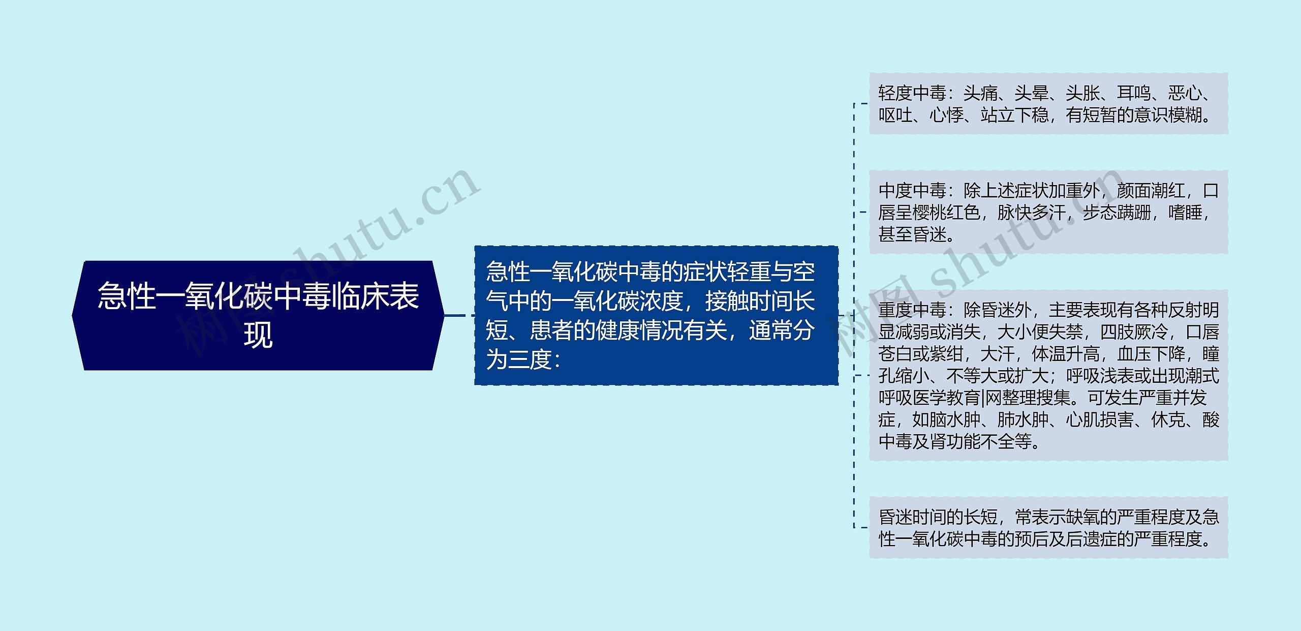 急性一氧化碳中毒临床表现思维导图