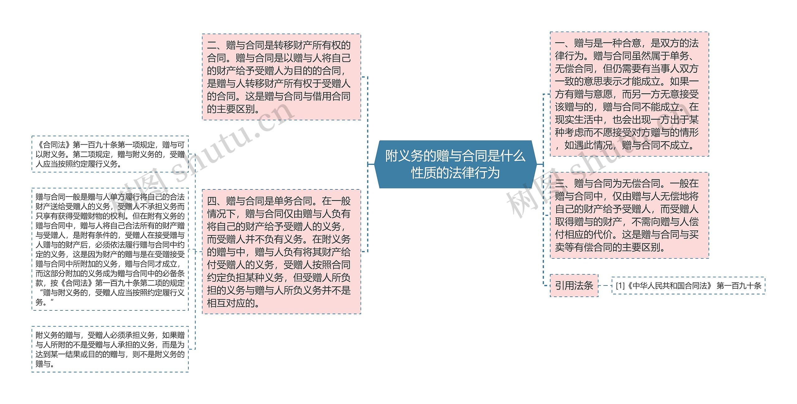 附义务的赠与合同是什么性质的法律行为思维导图