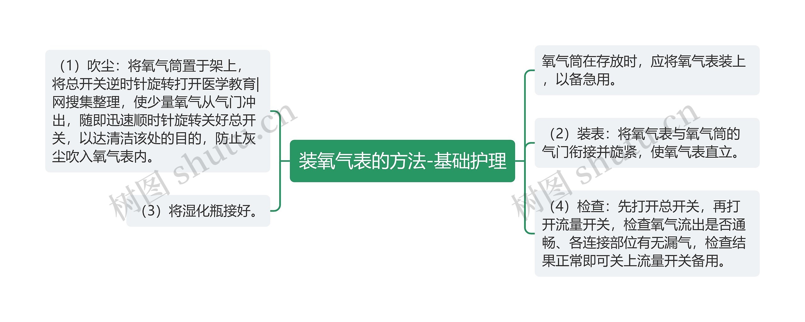 装氧气表的方法-基础护理思维导图