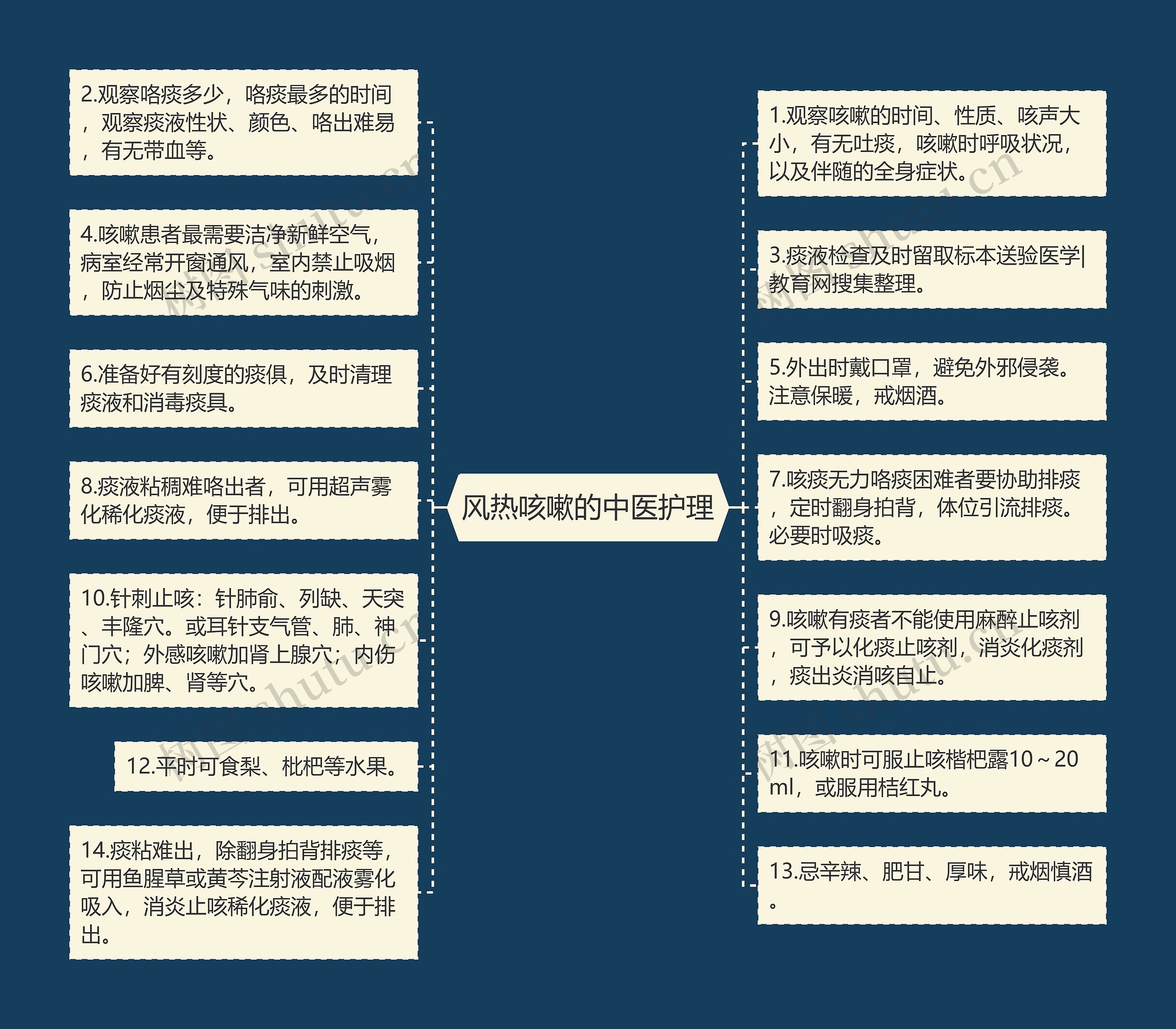 风热咳嗽的中医护理思维导图