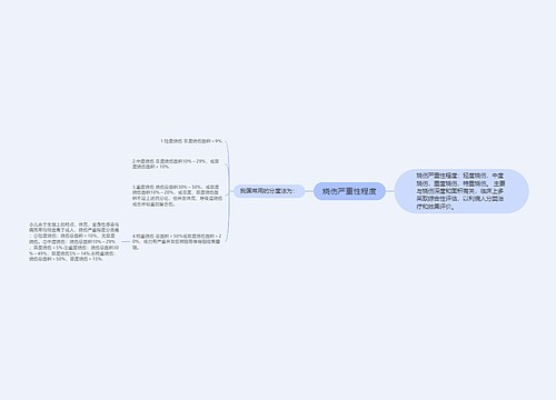 烧伤严重性程度