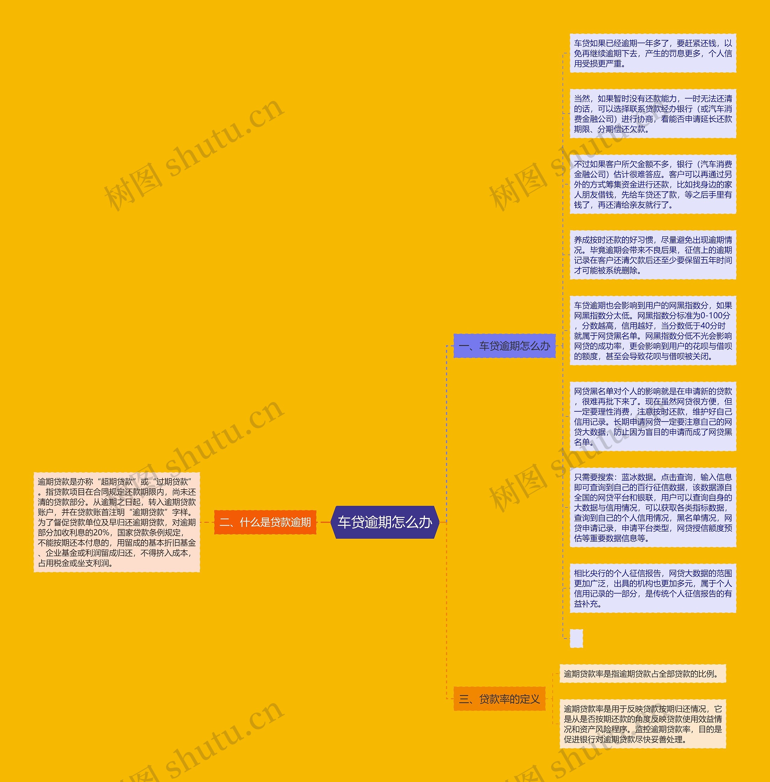 车贷逾期怎么办思维导图