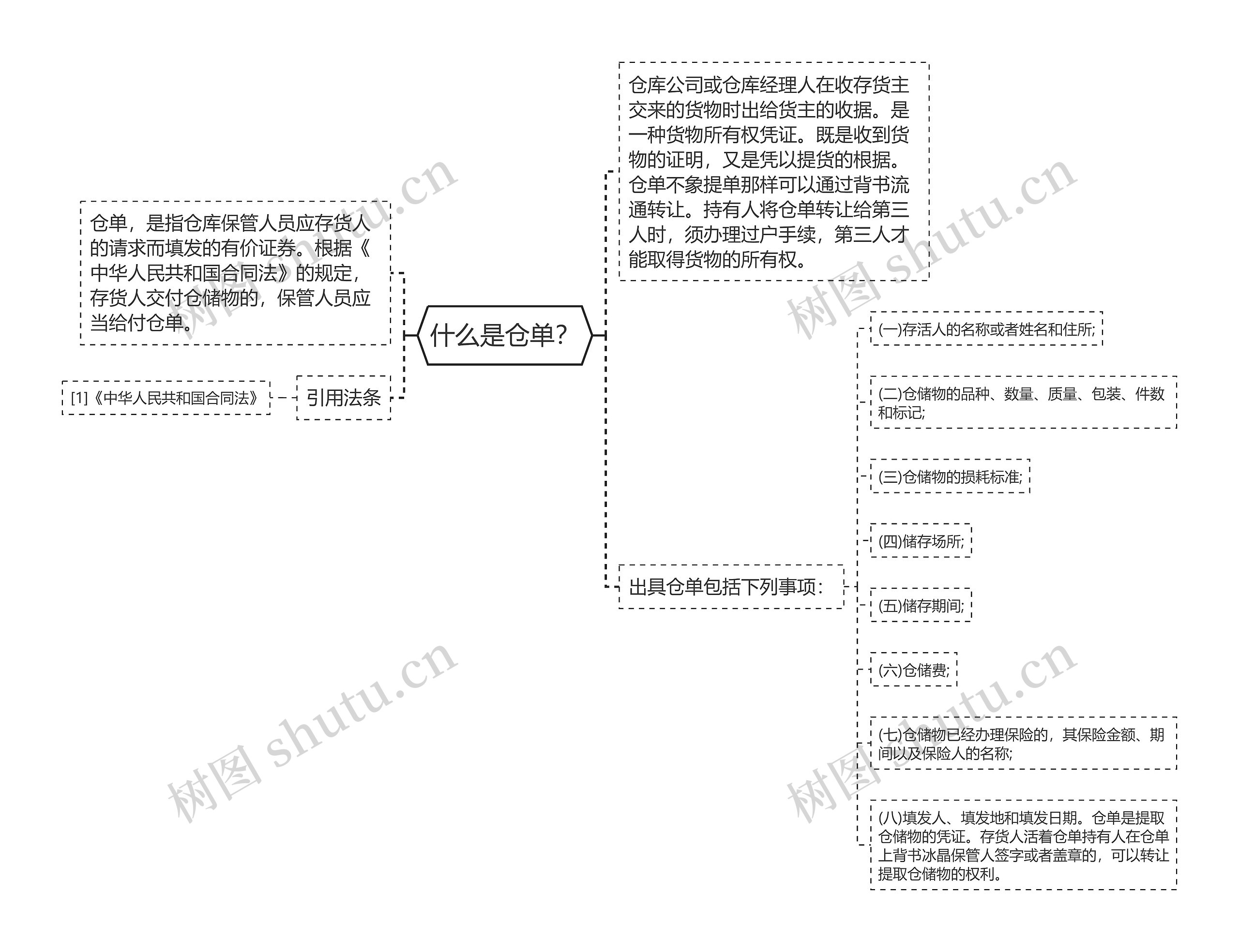 什么是仓单？思维导图