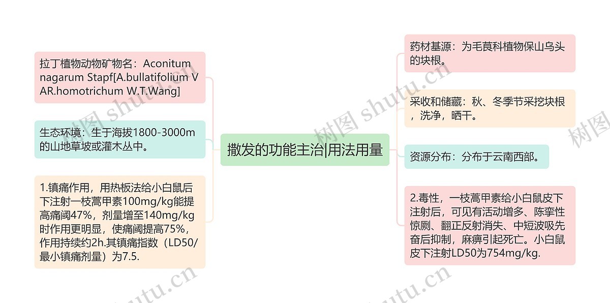 撒发的功能主治|用法用量思维导图_编号p6939750-TreeMind树图