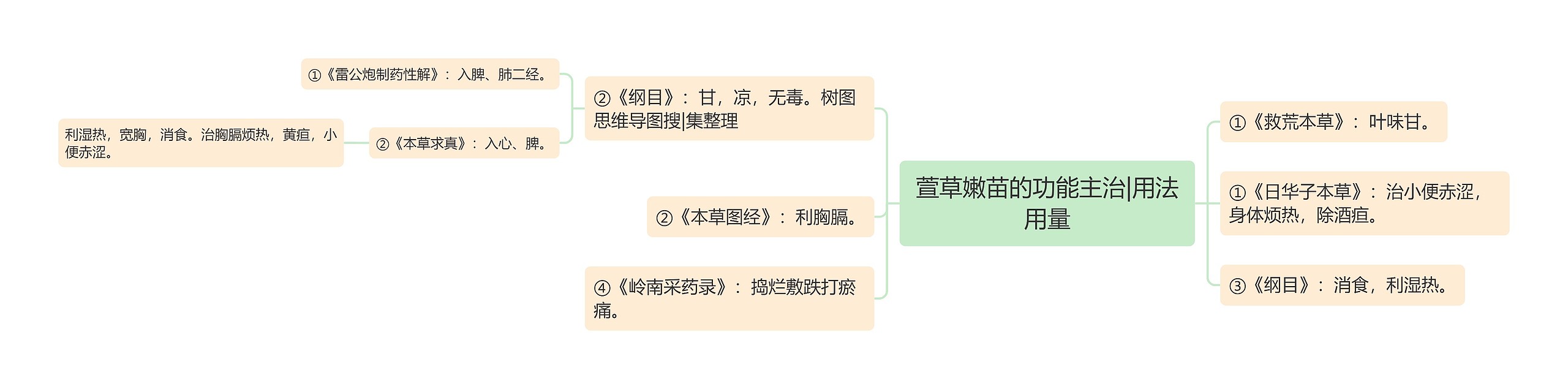 萱草嫩苗的功能主治|用法用量思维导图