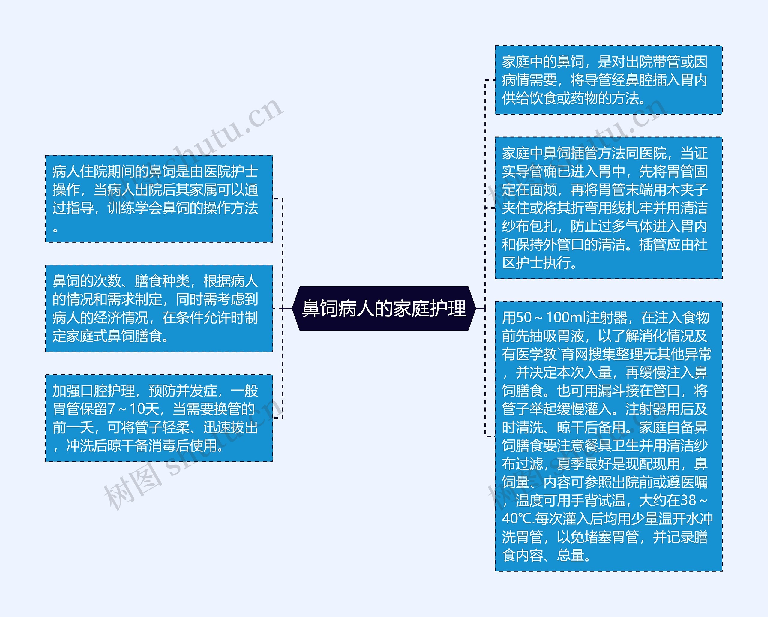 鼻饲病人的家庭护理思维导图