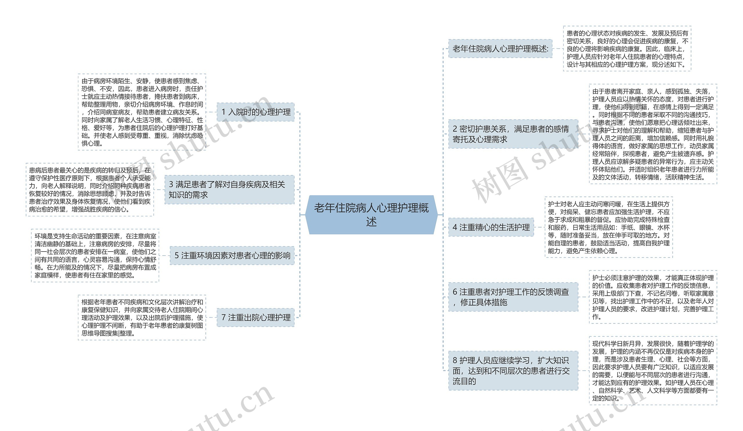 老年住院病人心理护理概述思维导图