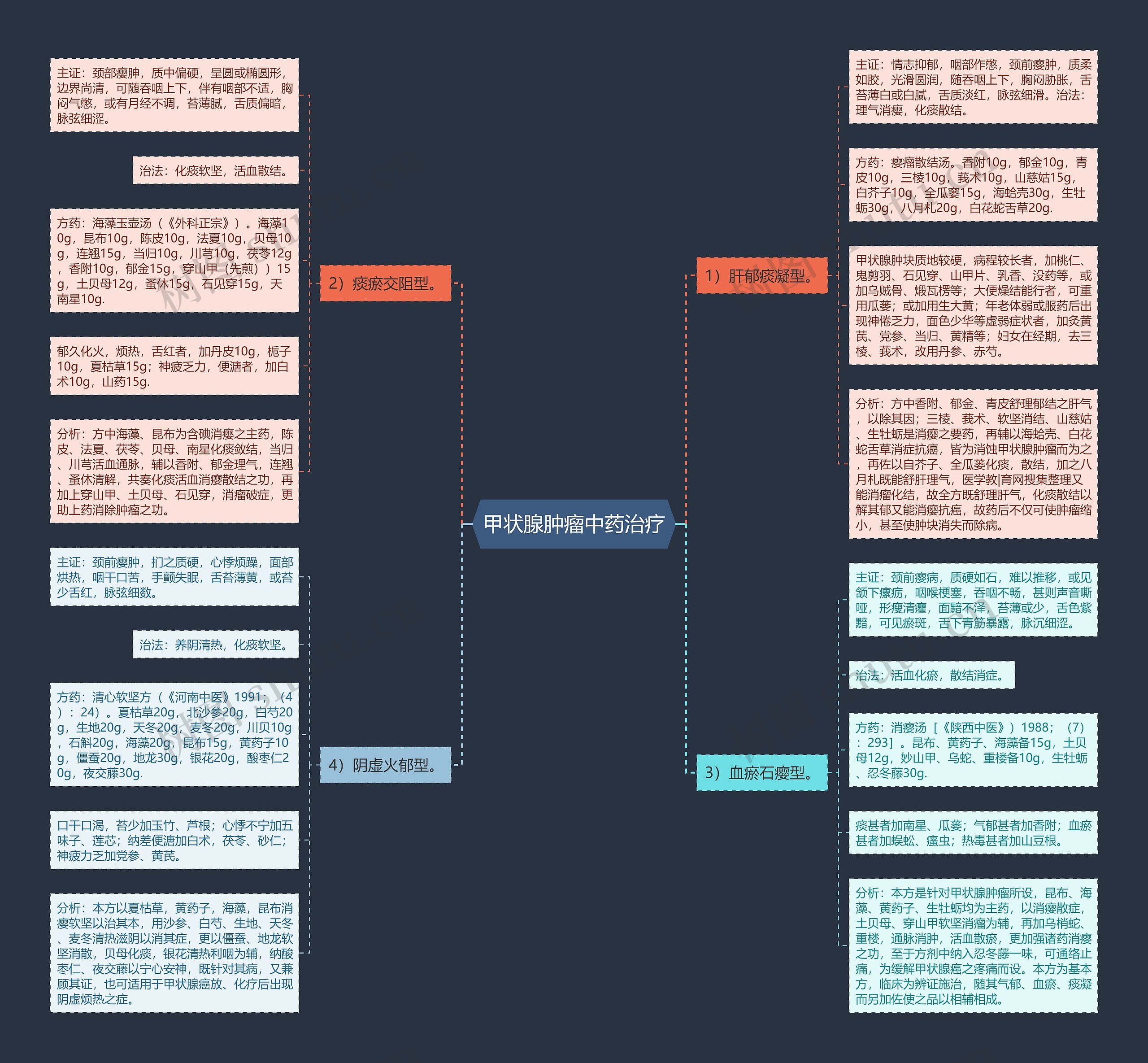 甲状腺肿瘤中药治疗思维导图