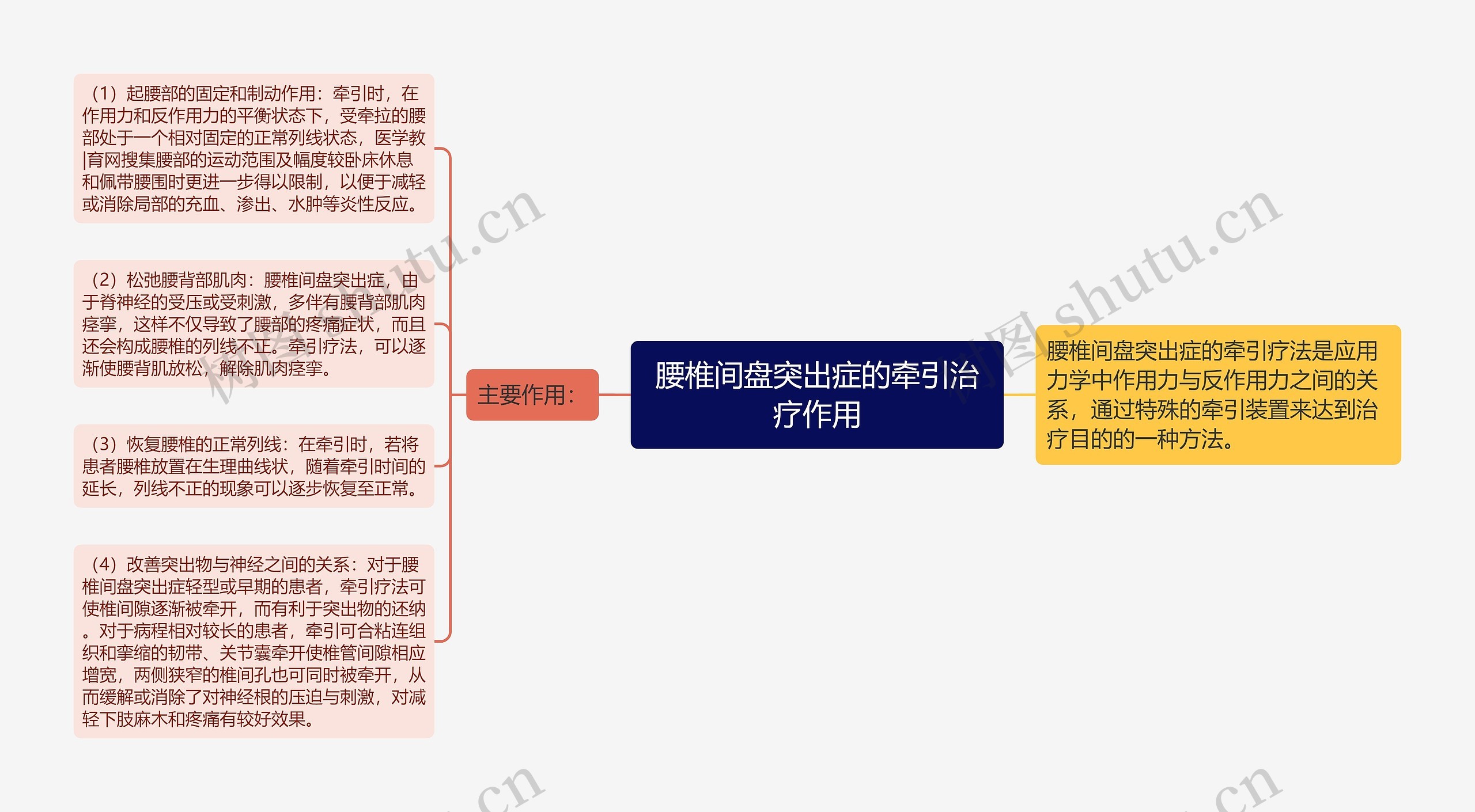 腰椎间盘突出症的牵引治疗作用思维导图