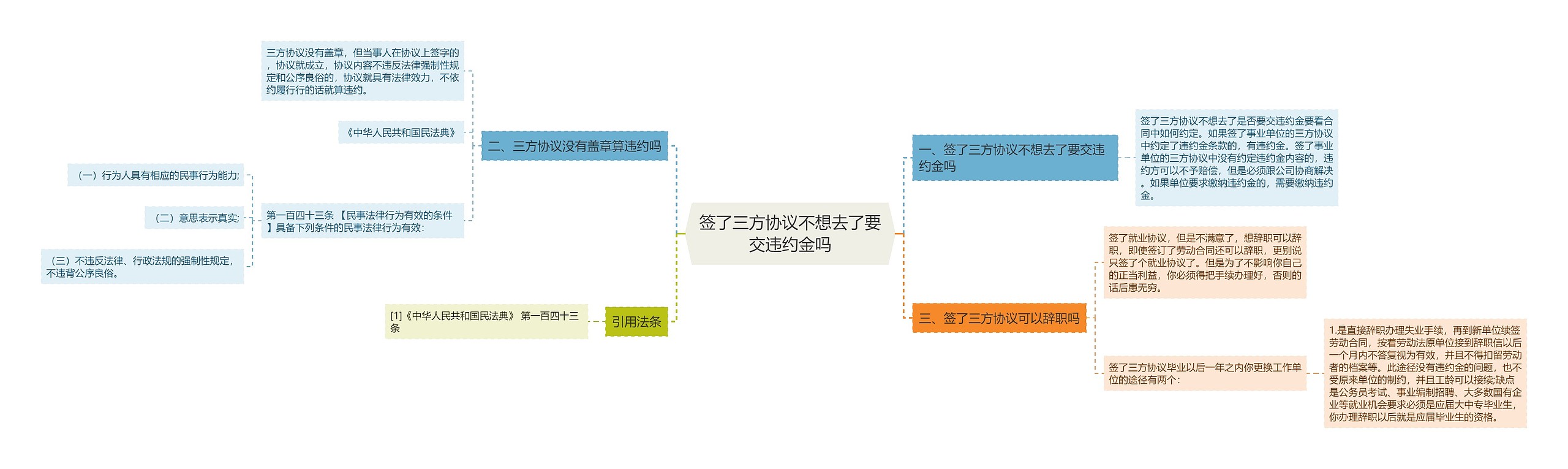 签了三方协议不想去了要交违约金吗思维导图