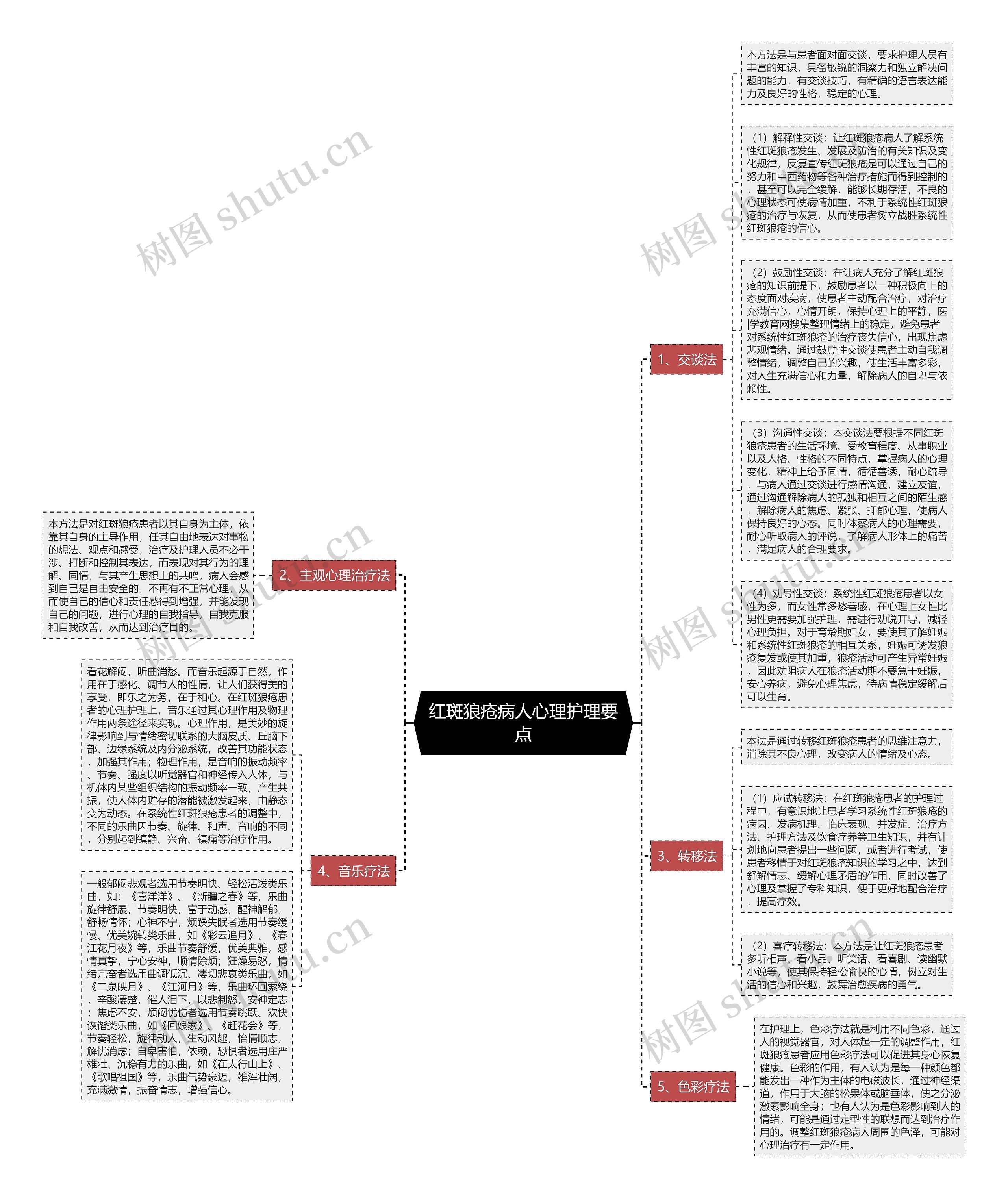 红斑狼疮病人心理护理要点思维导图