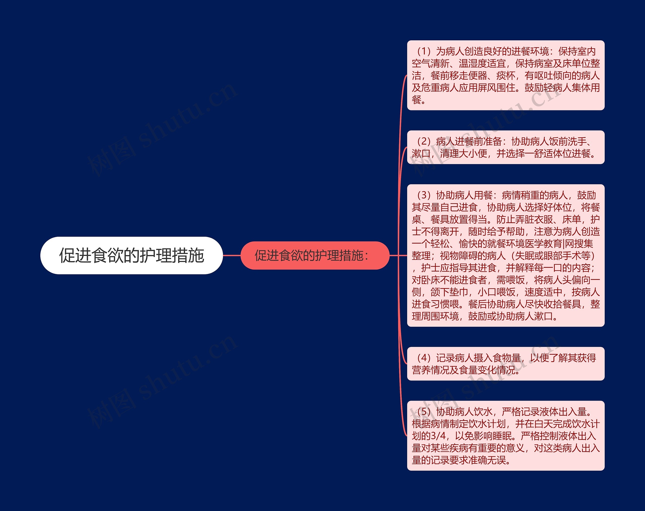 促进食欲的护理措施思维导图