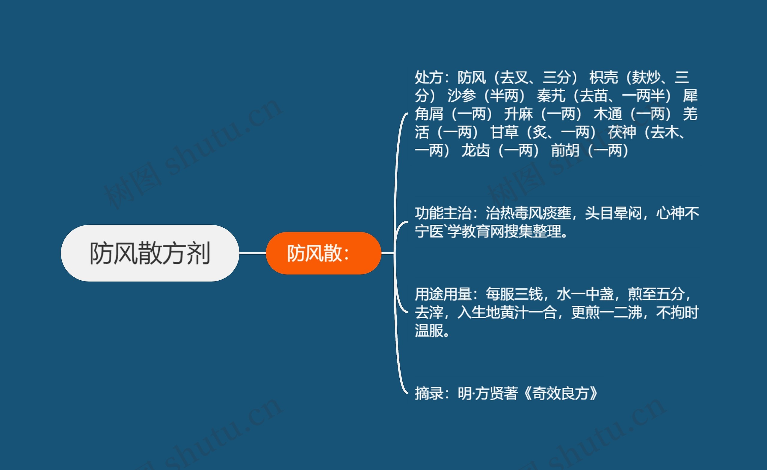 防风散方剂思维导图