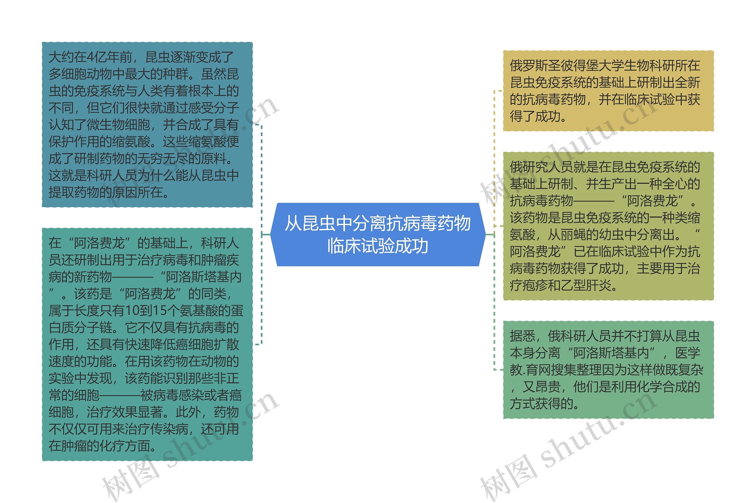 从昆虫中分离抗病毒药物临床试验成功