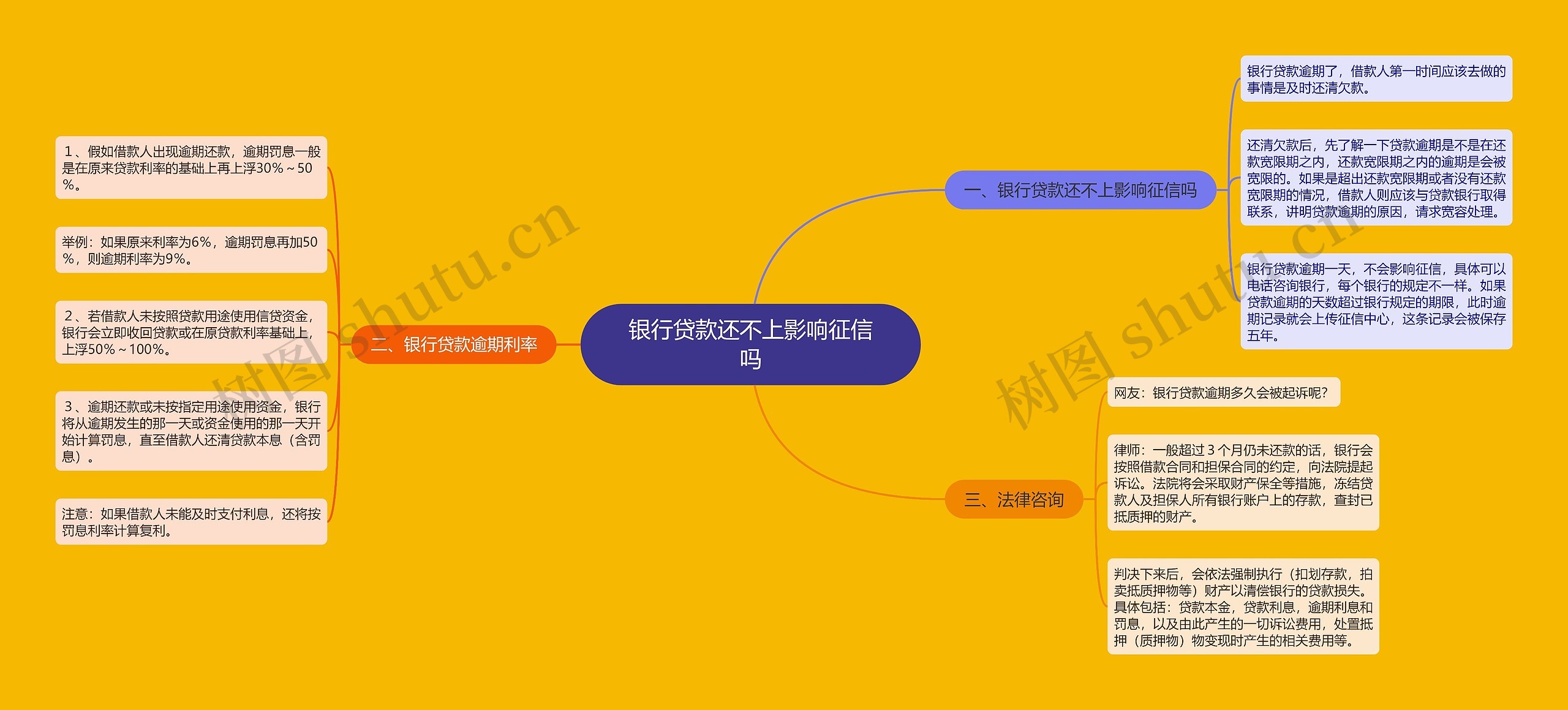 银行贷款还不上影响征信吗