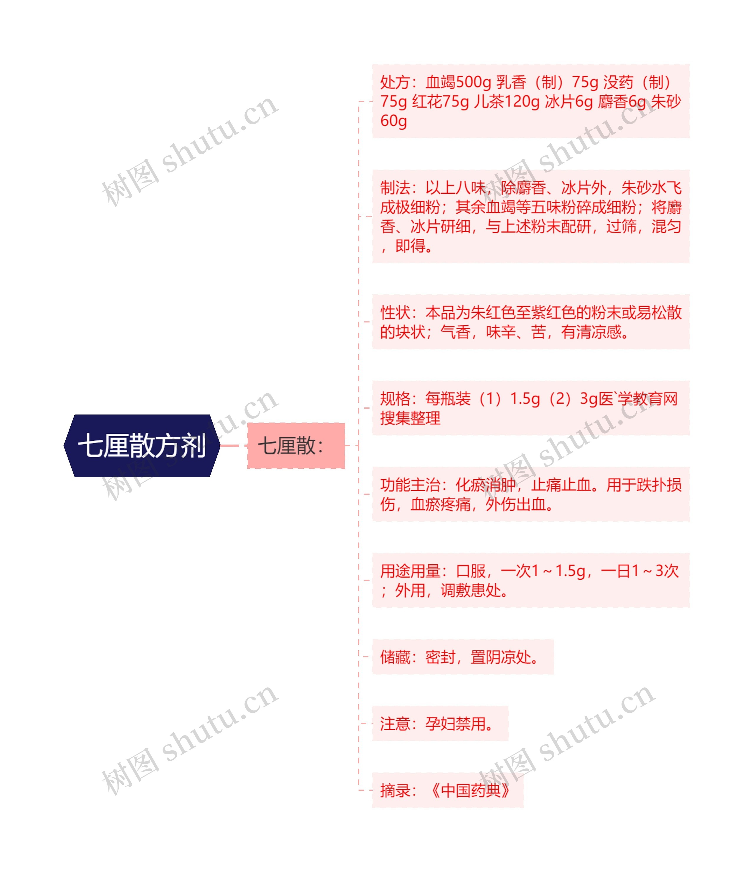 七厘散方剂思维导图