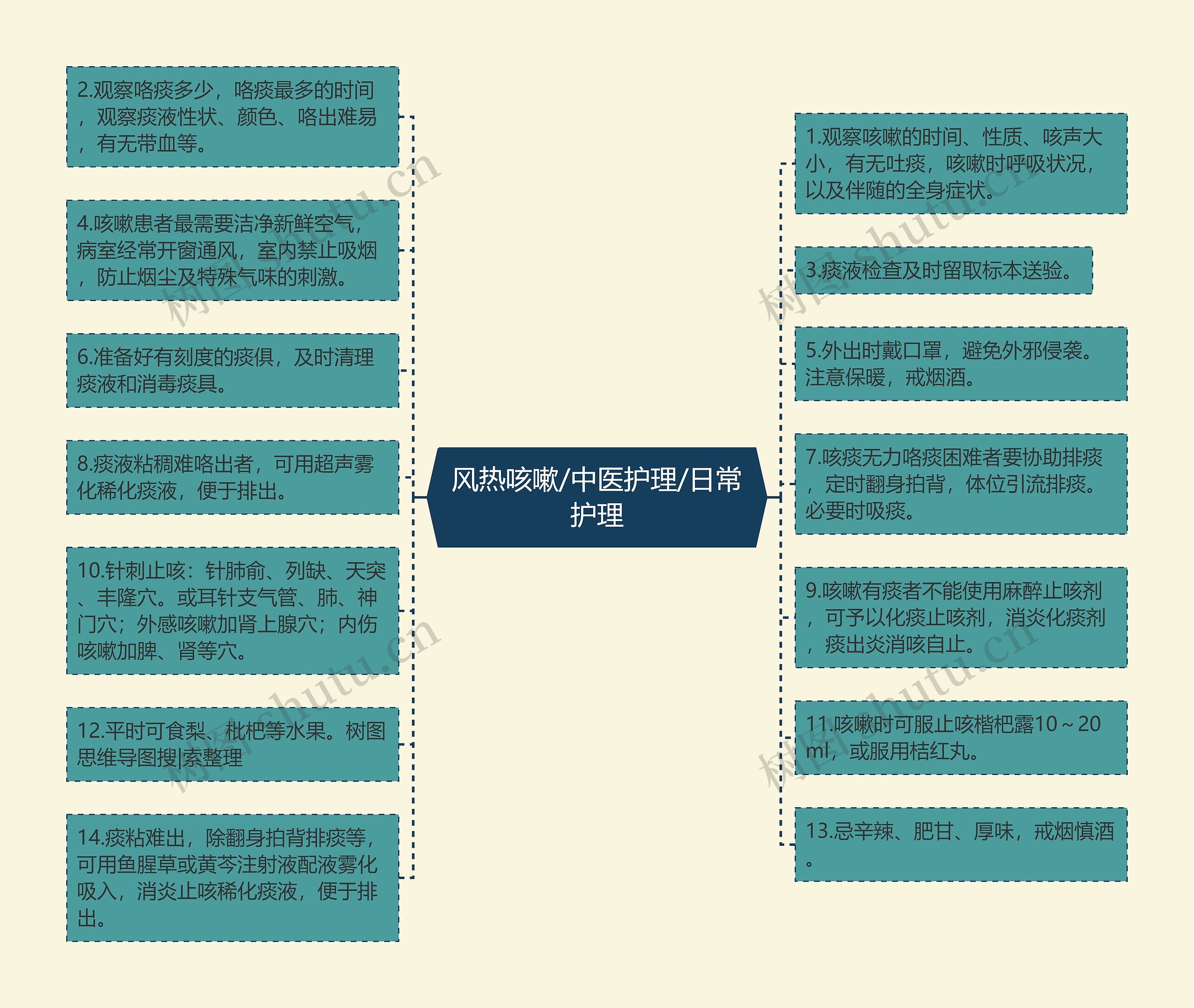 风热咳嗽/中医护理/日常护理思维导图