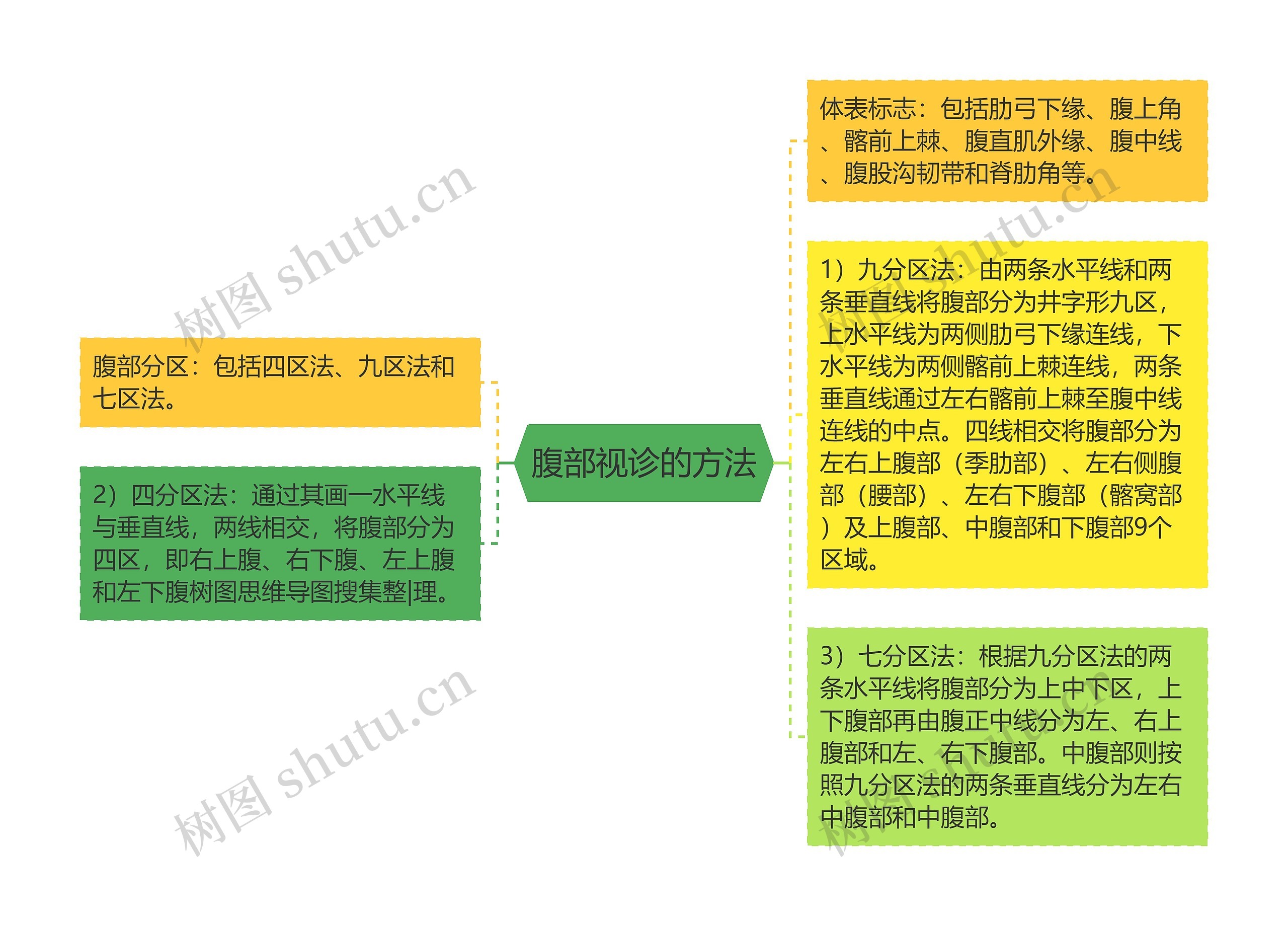 腹部视诊的方法思维导图