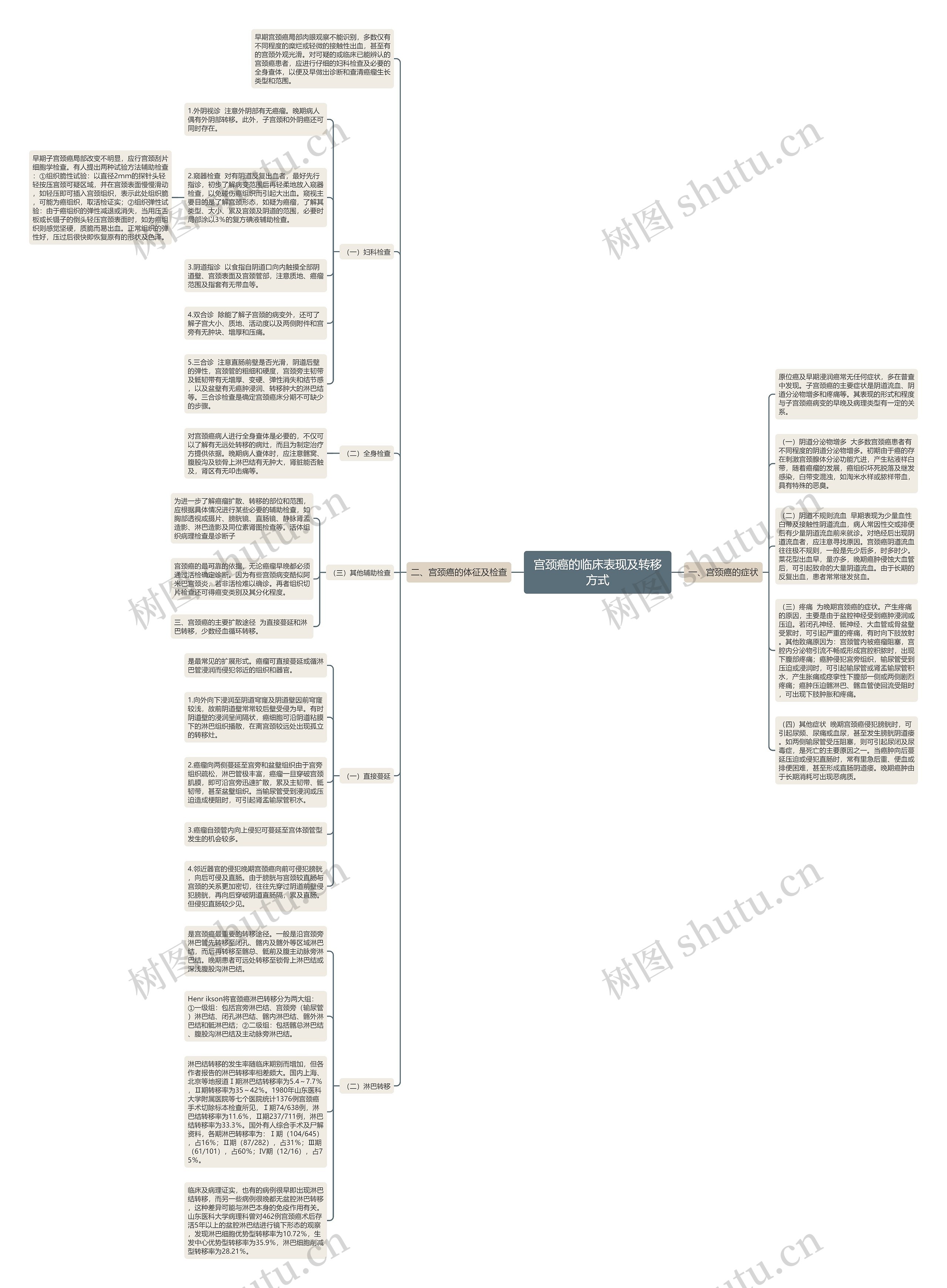 宫颈癌的临床表现及转移方式思维导图