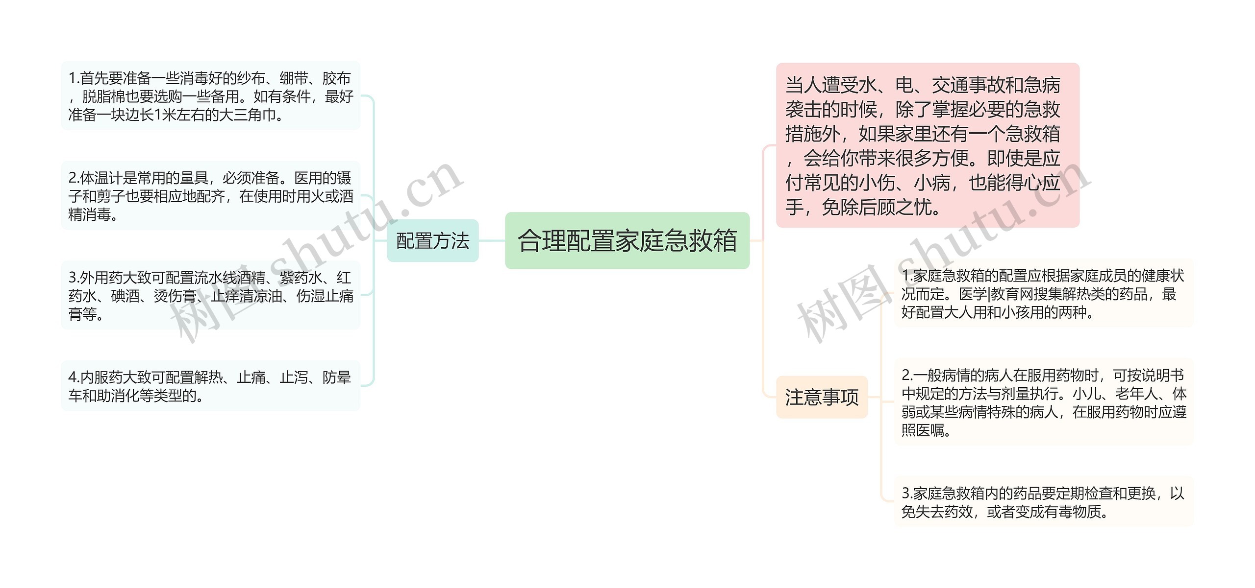 合理配置家庭急救箱思维导图